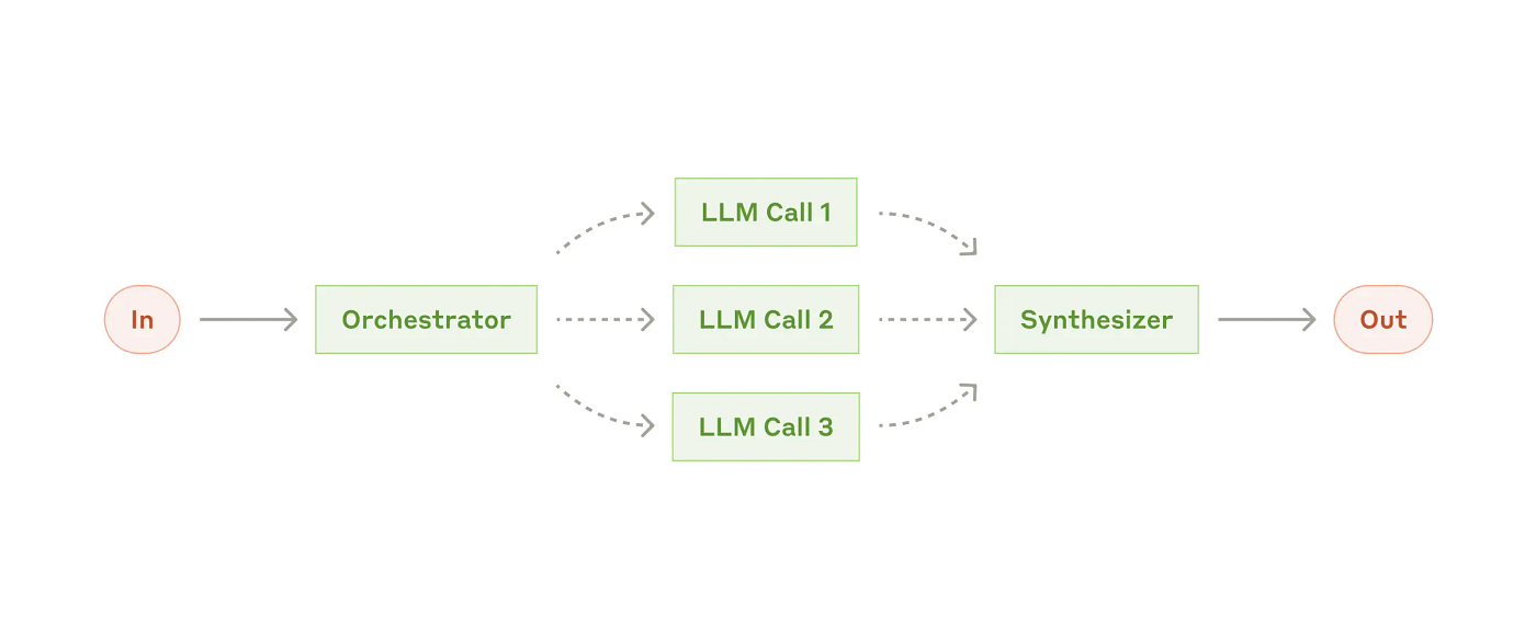 Quy trnh Orchestrator v Workers trong AI Agent