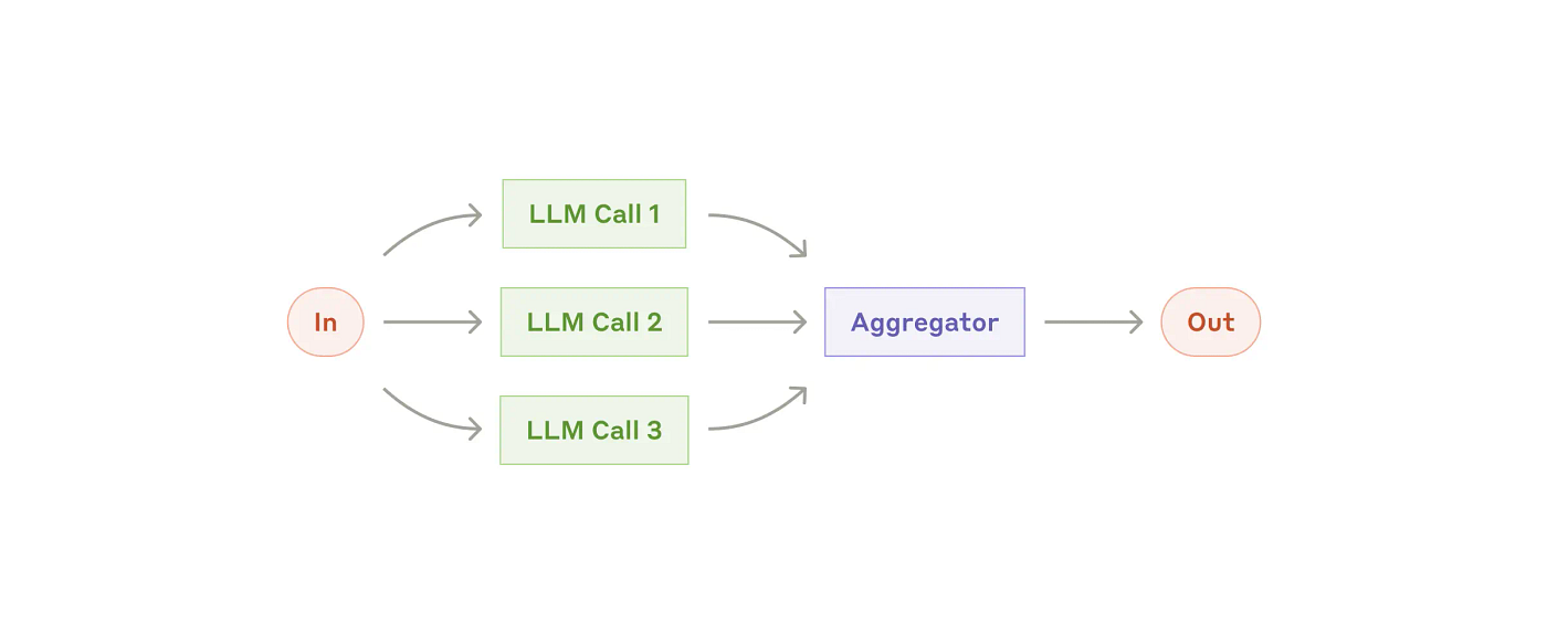 Quy trnh Parallelization trong AI Agent
