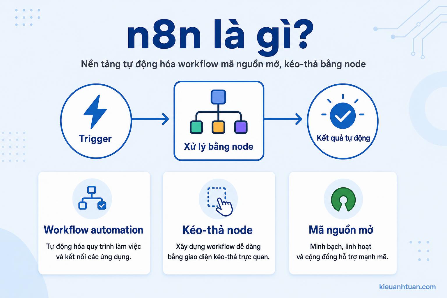 Giao diện tổng quan workflow trong n8n