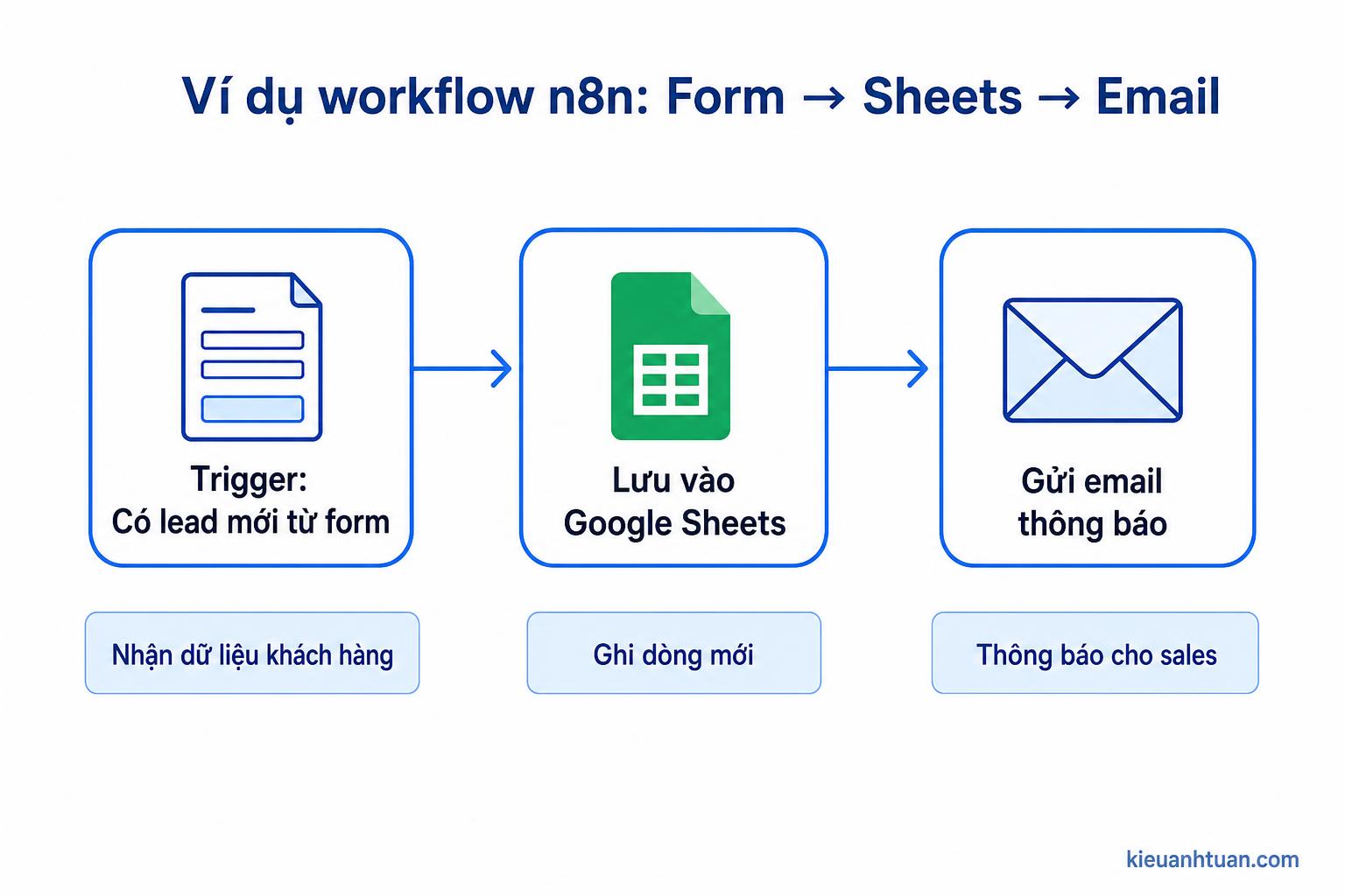 Ví dụ workflow n8n dạng kéo thả