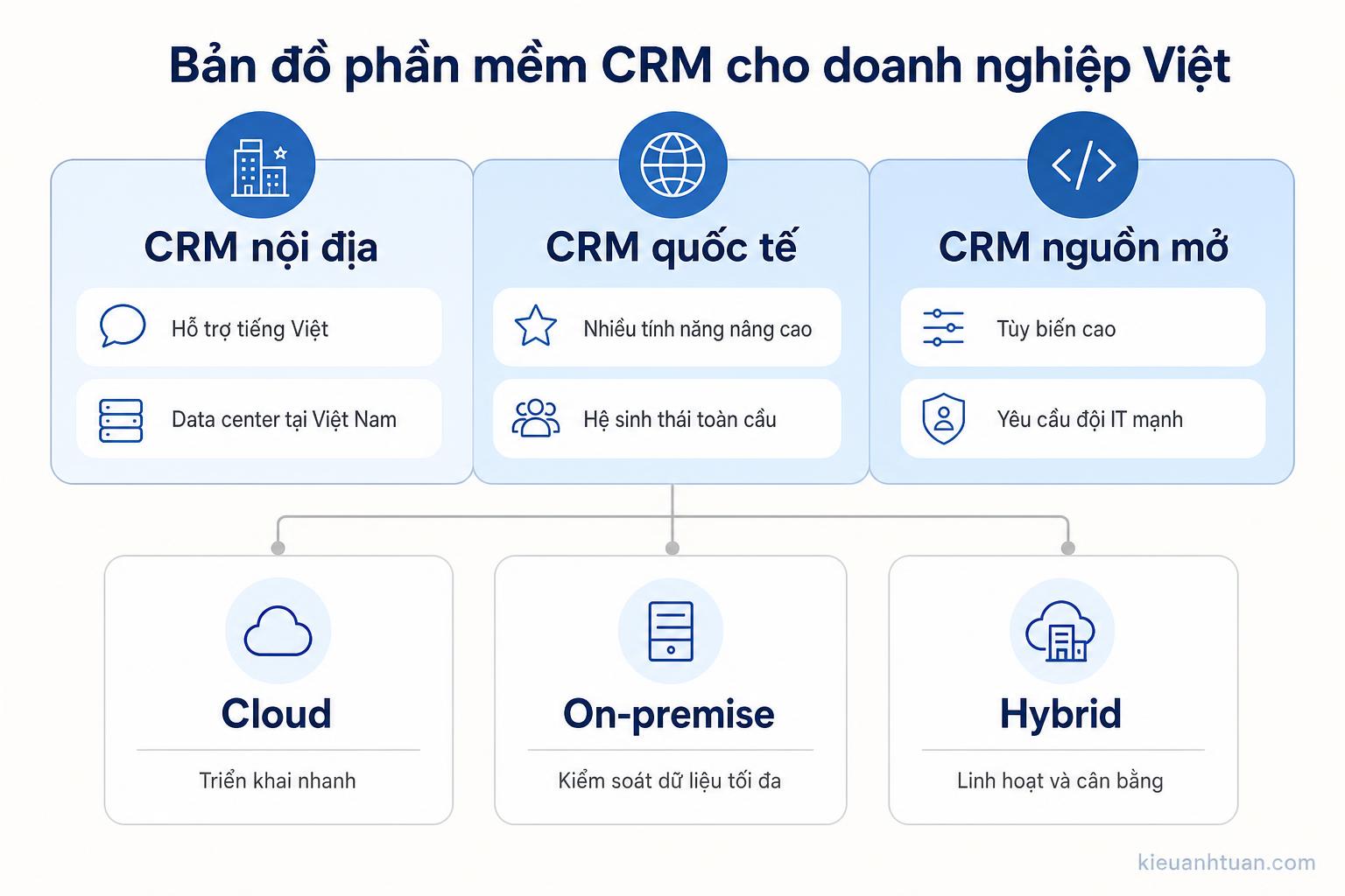 Lợi ích chính của hệ thống CRM hiện đại