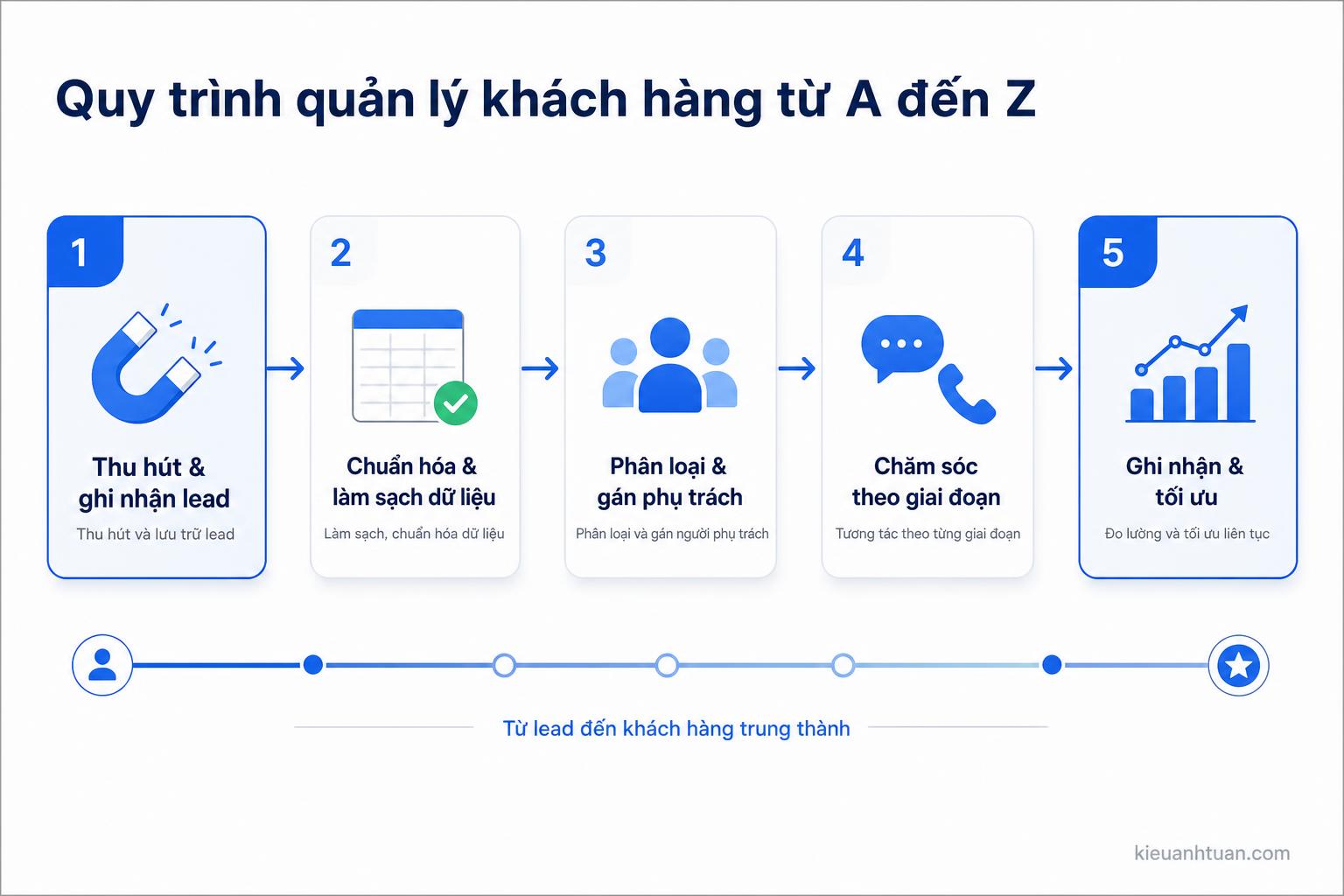 lợi ích quản lý khách hàng