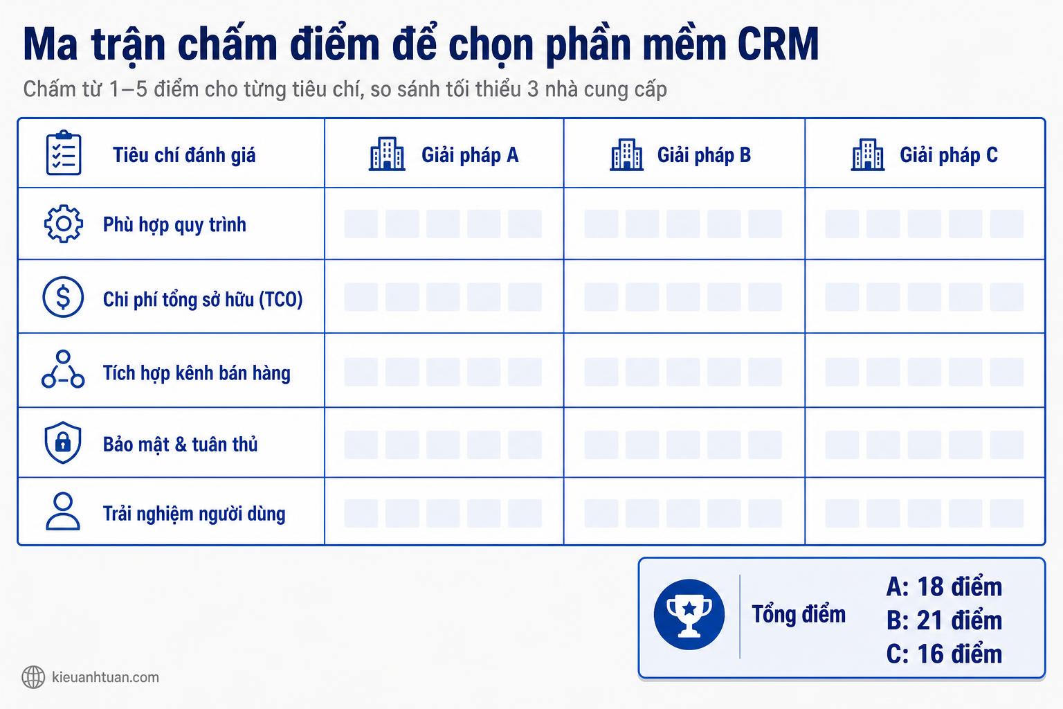Các tiêu chí chính khi lựa chọn phần mềm CRM