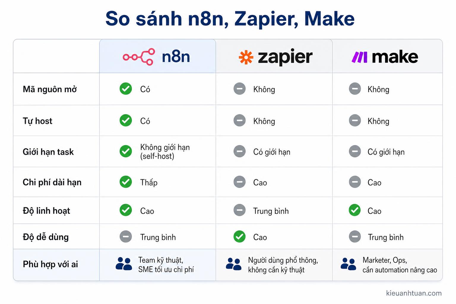 Giao diện canvas kéo thả node trong n8n