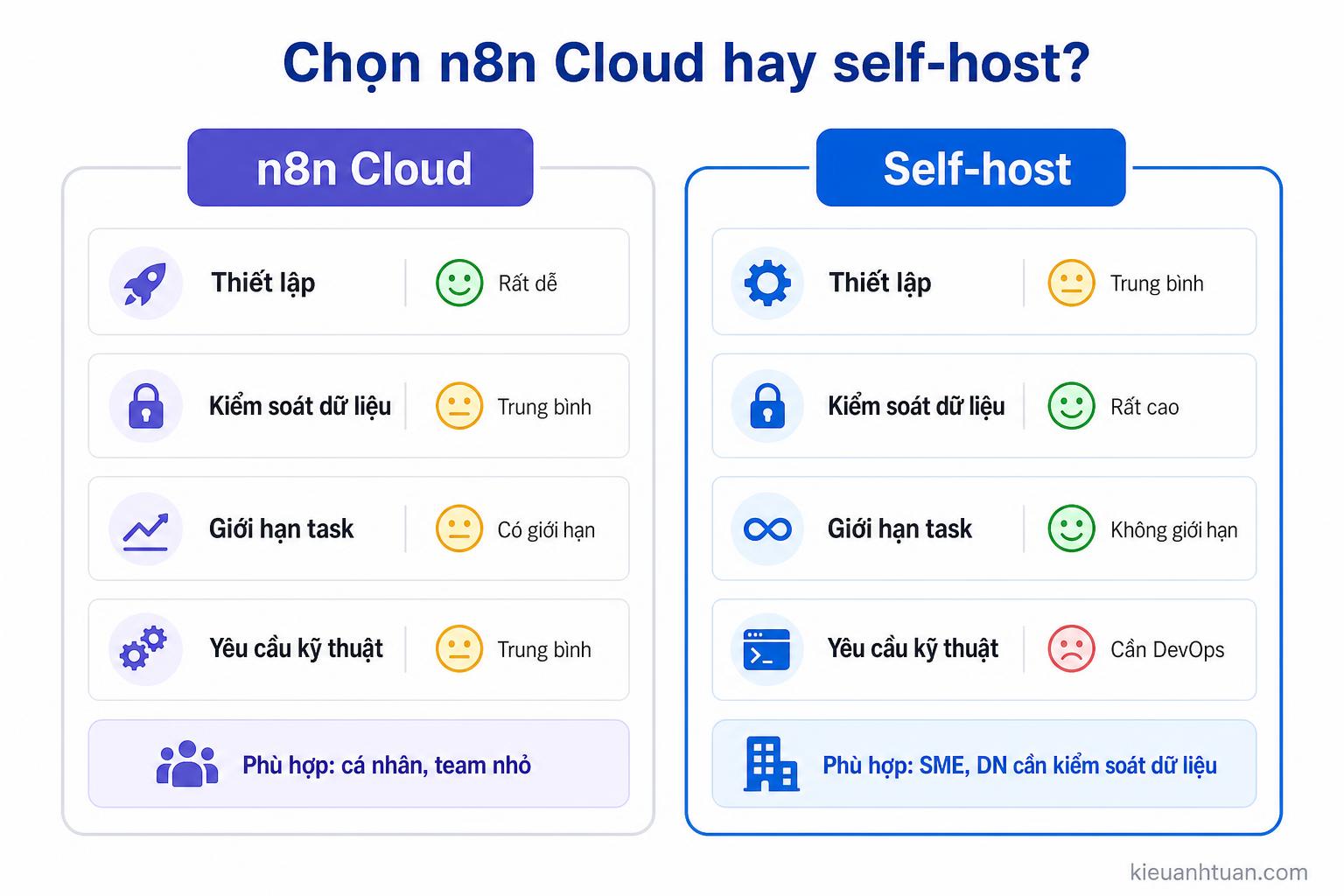 So sánh tổng quan n8n, Zapier, Make