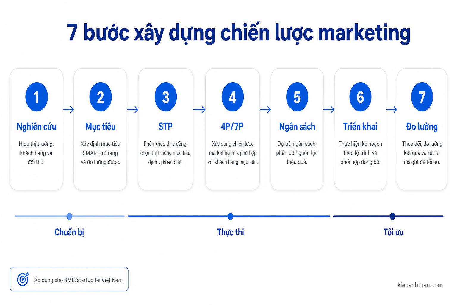 Phễu đa điểm chạm trong hành trình khách hàng