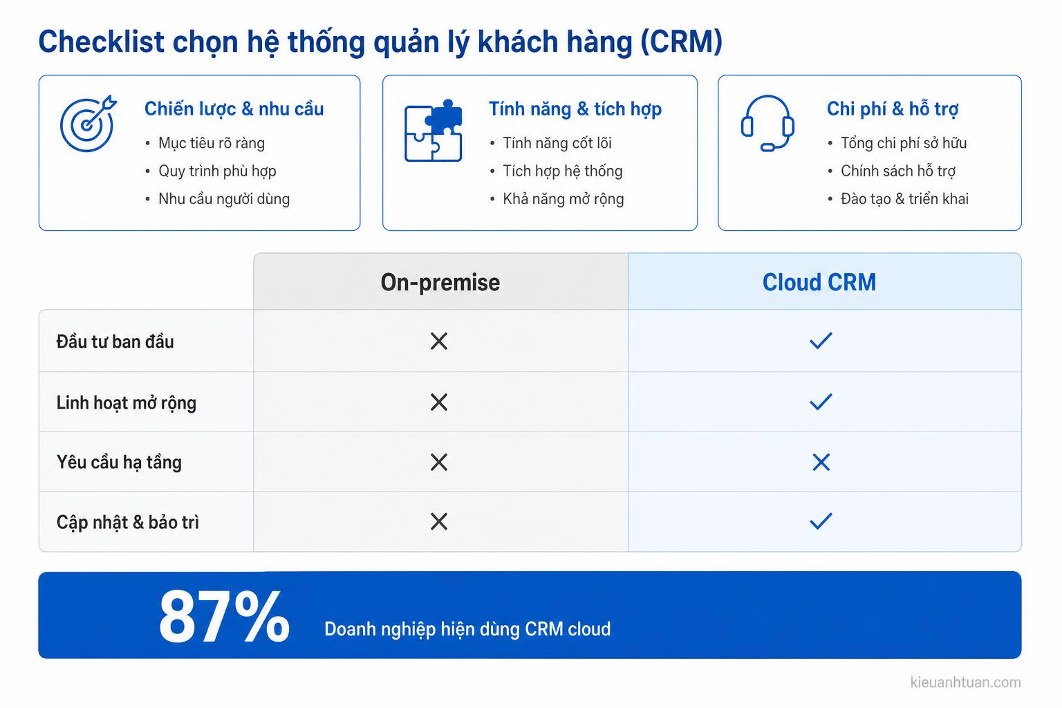 Quy trình khách hàng trong CRM từ lead đến trung thành