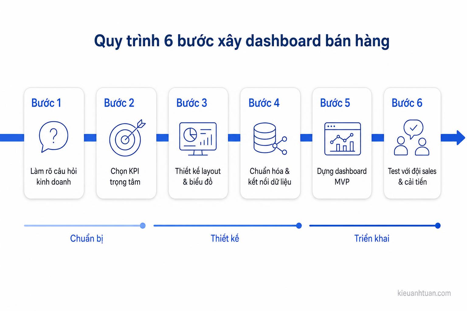 quy trình thiết kế dashboard bán hàng