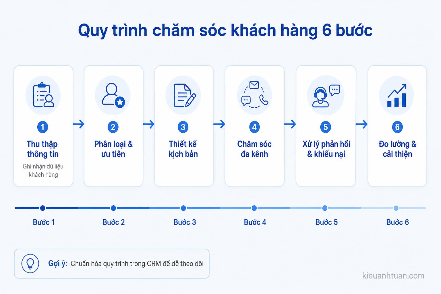 Sơ đồ quy trình chăm sóc khách hàng