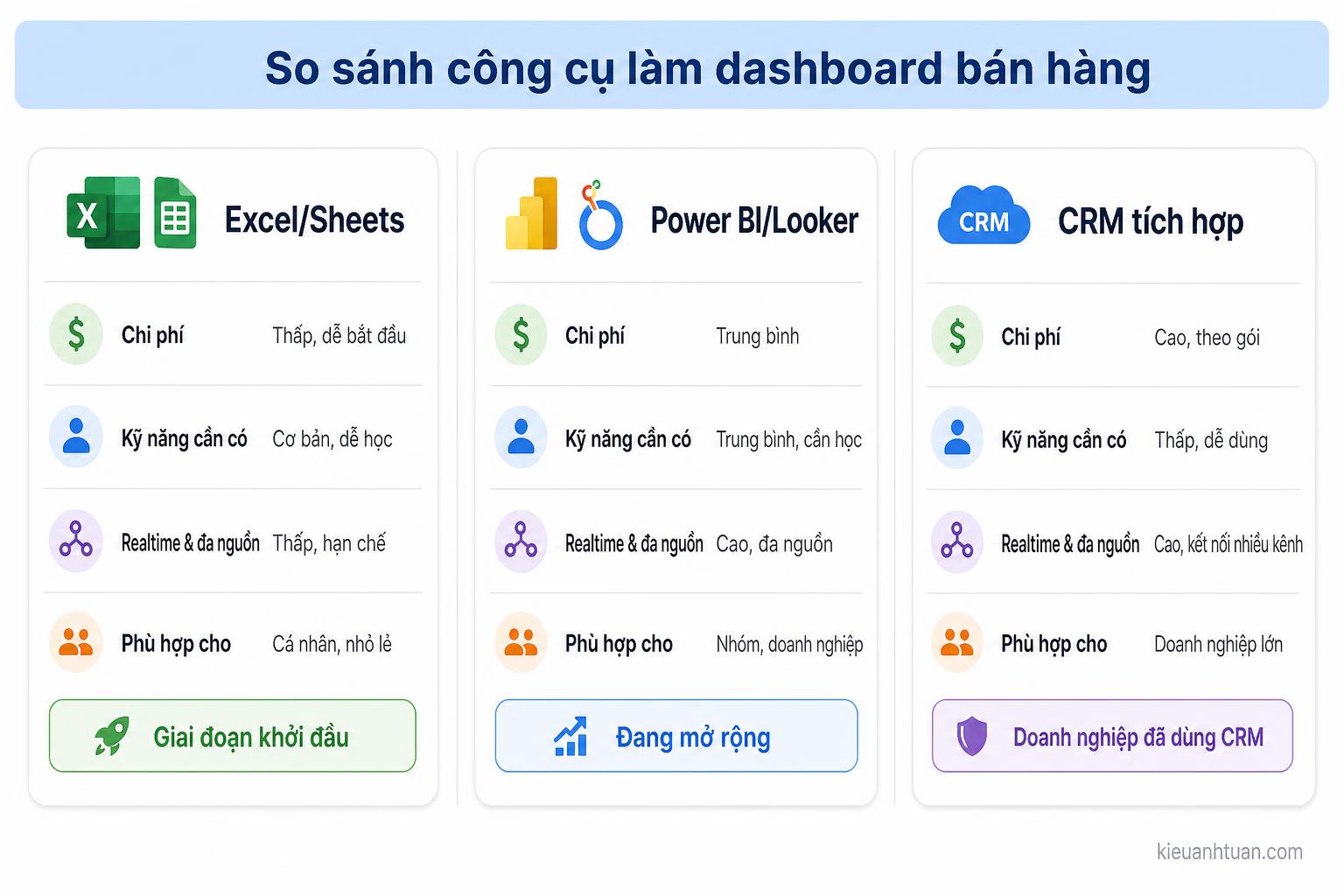 so sánh công cụ tạo dashboard bán hàng