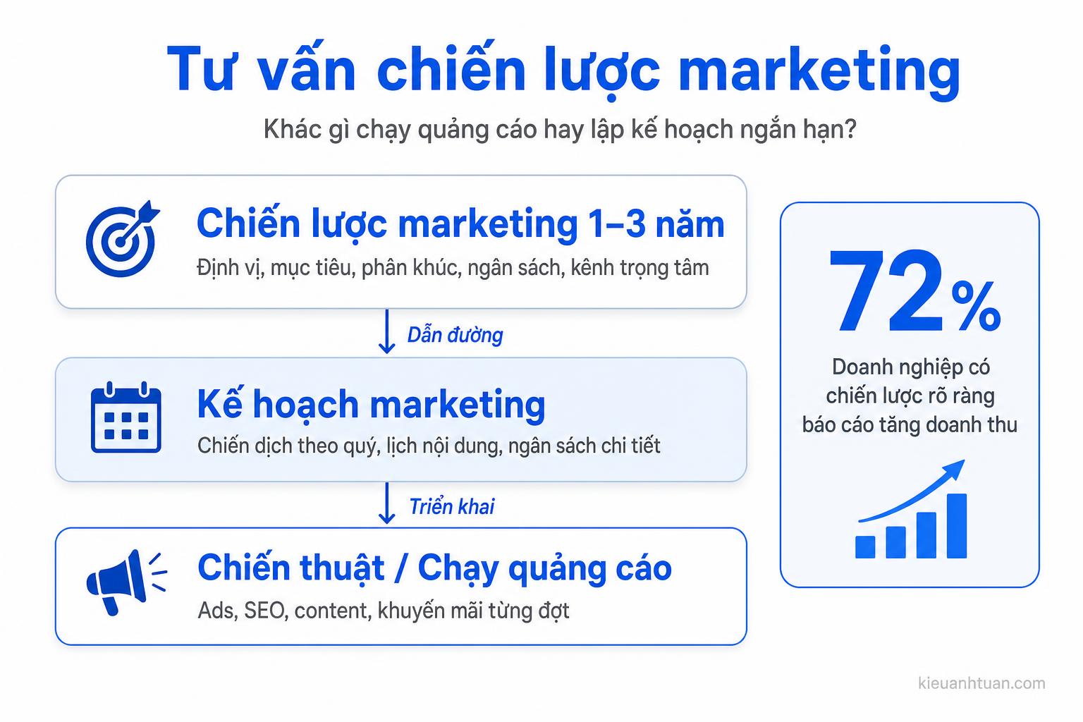 tư vấn chiến lược marketing