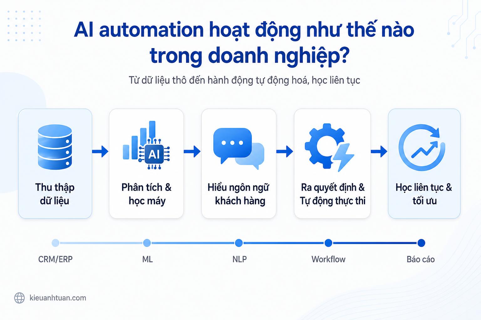 ai lẻ vs ai automation hệ thống