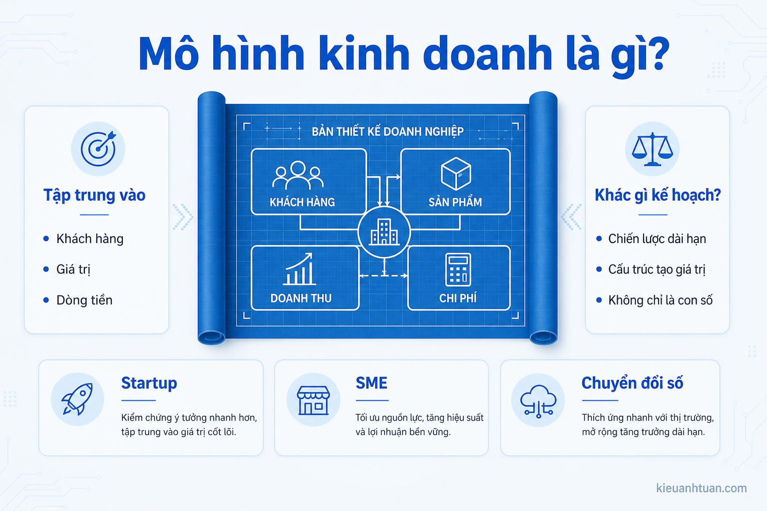 Business Model Canvas minh họa