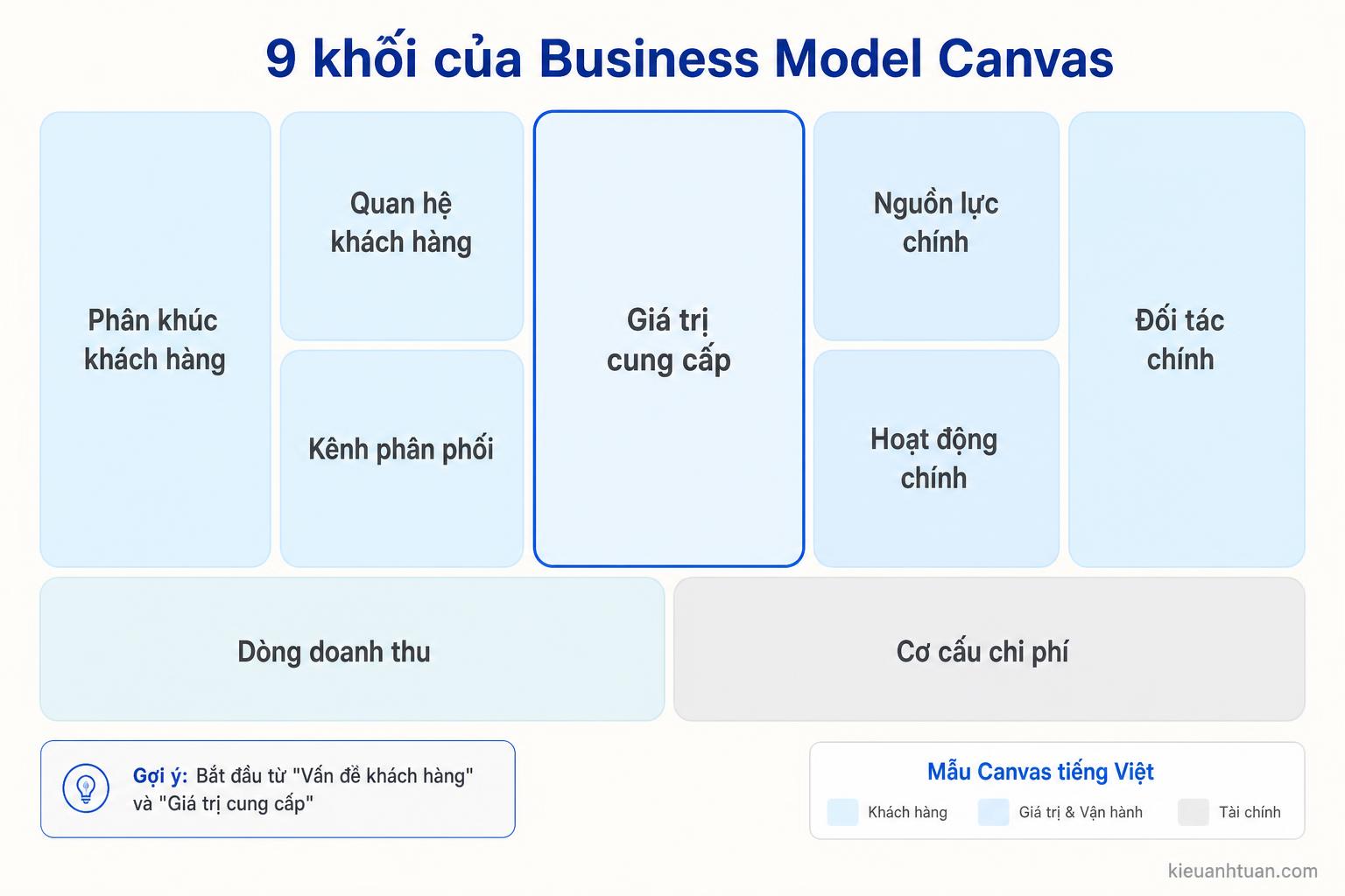 Business Model Canvas tiếng Việt minh họa