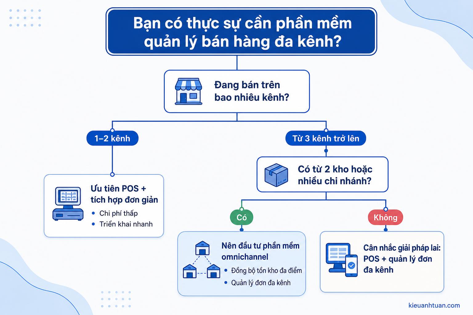 Các bước đồng bộ đơn hàng và tồn kho đa kênh