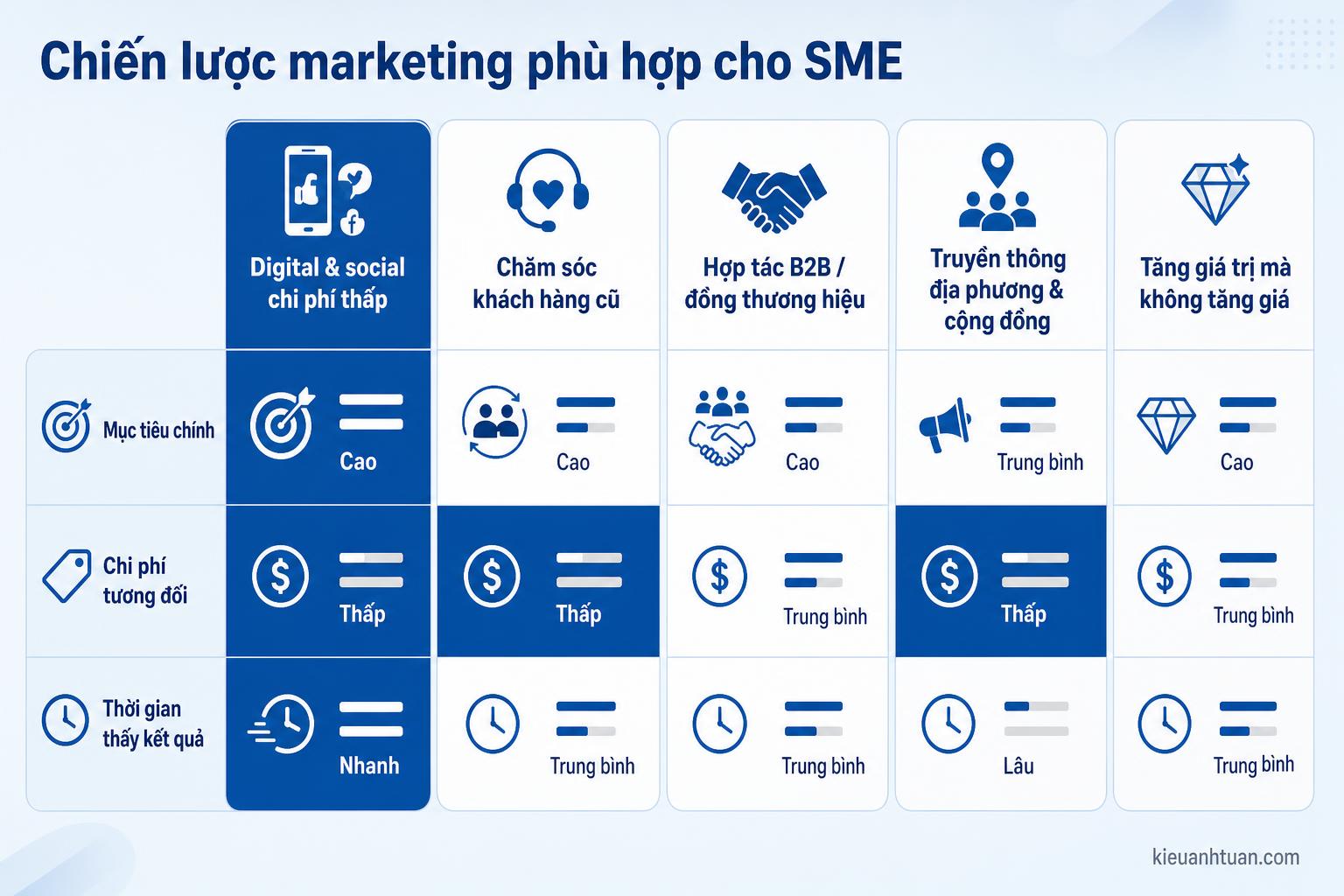 Các loại chiến lược marketing phổ biến
