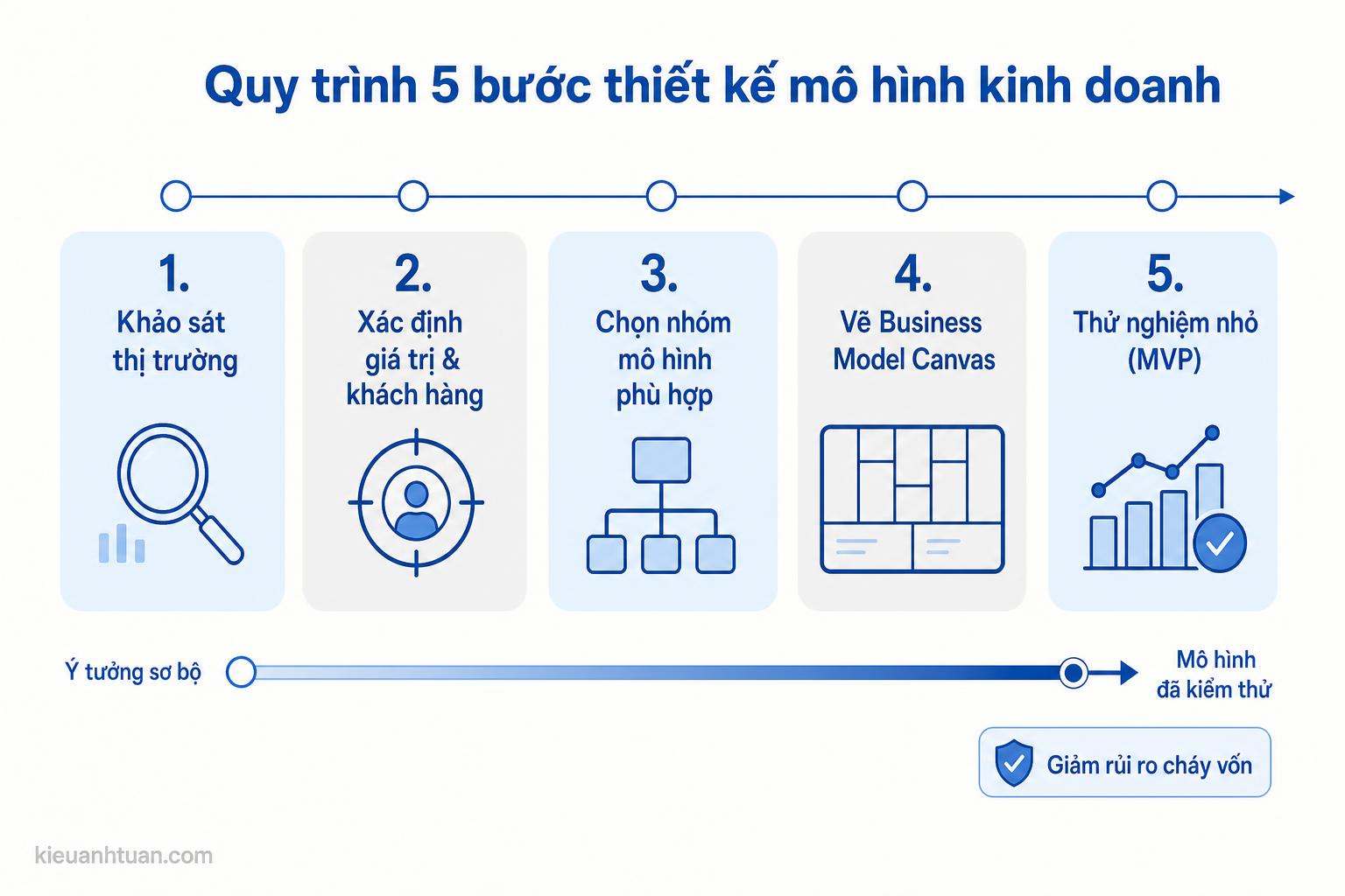 Các nhóm mô hình kinh doanh phổ biến
