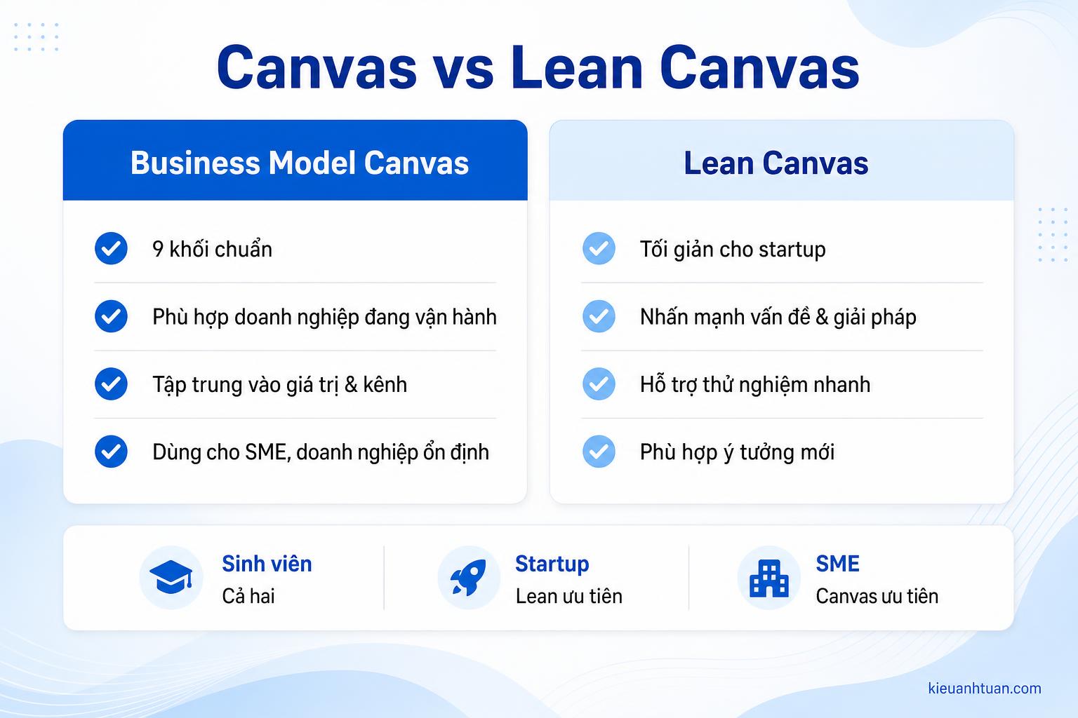 Cấu trúc Business Model Canvas