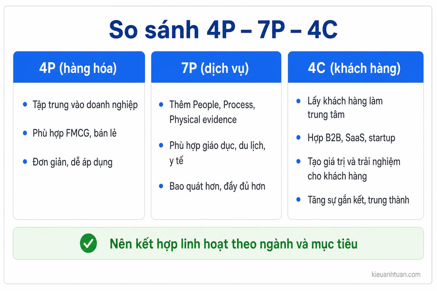 Chọn mô hình marketing mix phù hợp