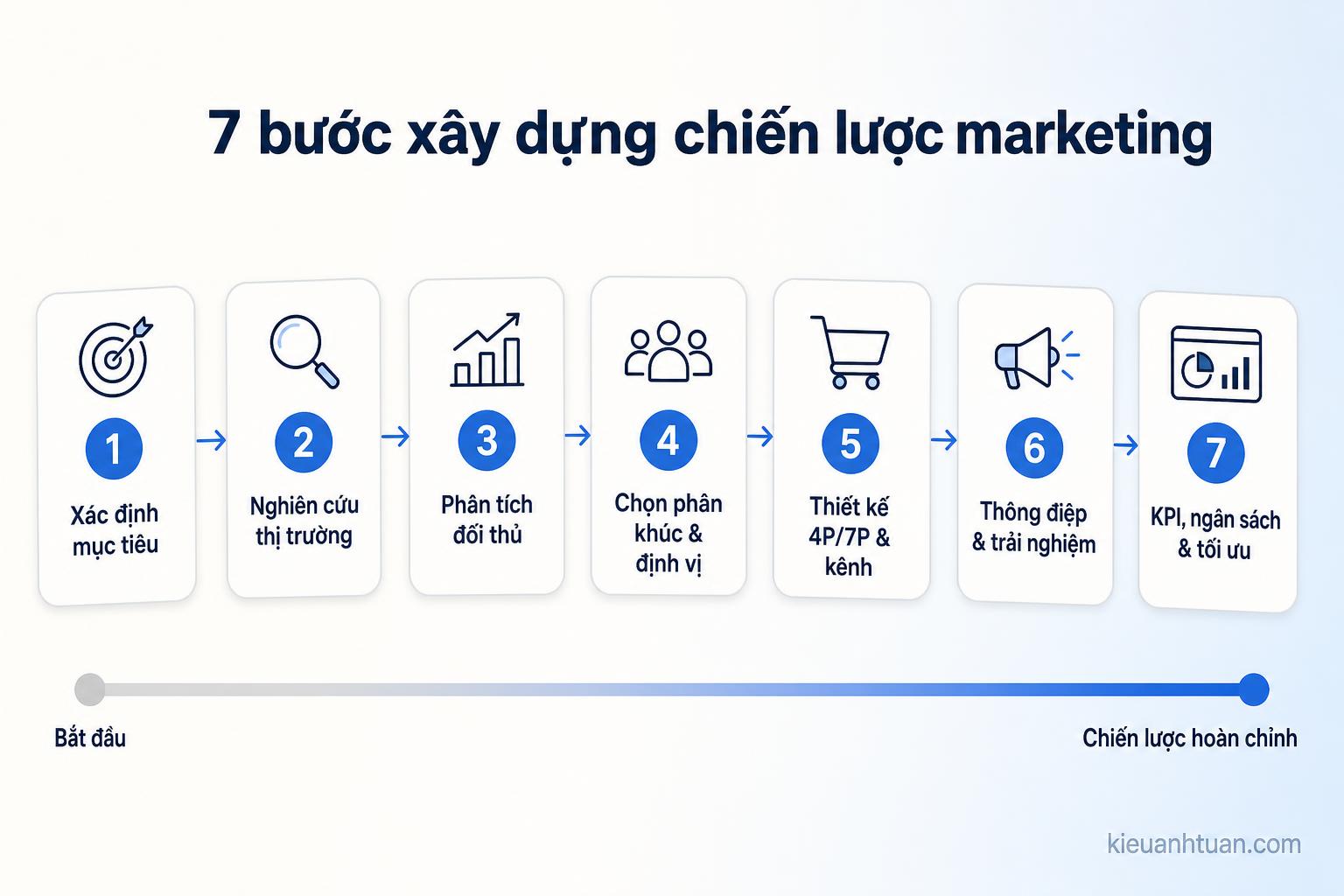 infographic 7 bước xây dựng chiến lược marketing