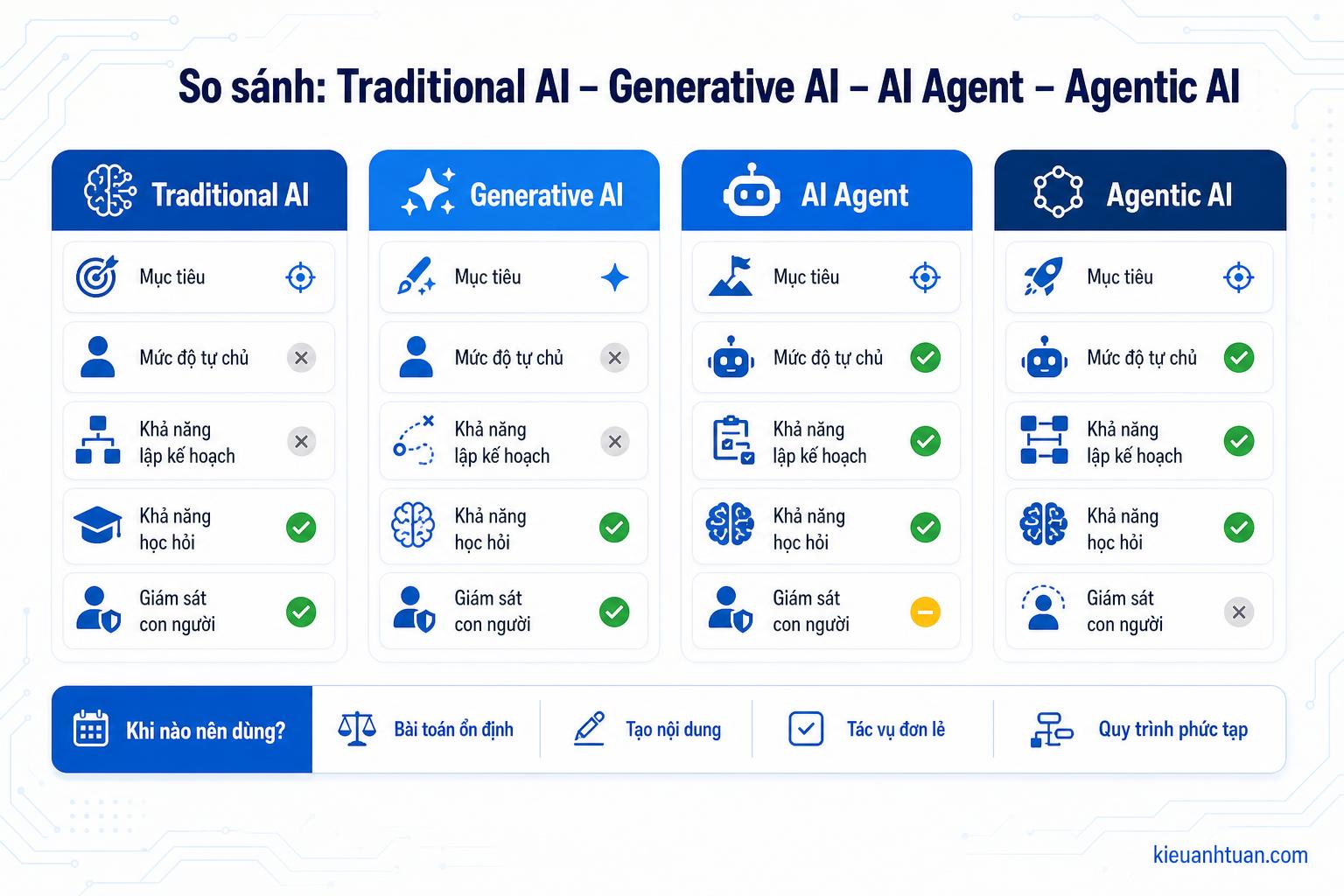 Infographic quy mô và tăng trưởng thị trường Agentic AI