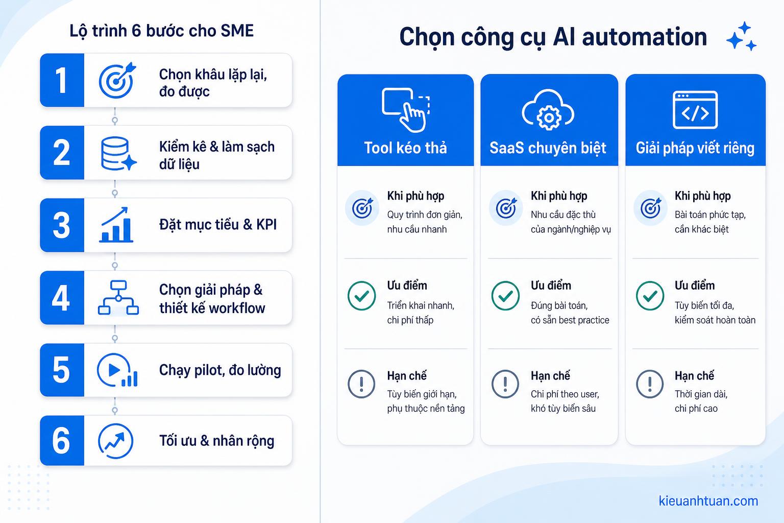 lộ trình ai automation cho sme