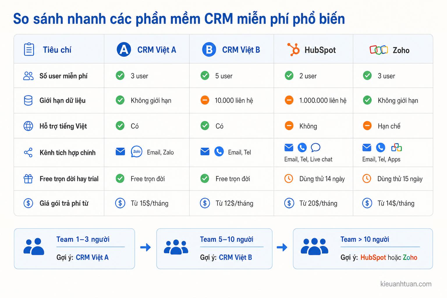 Lựa chọn phần mềm CRM miễn phí phù hợp doanh nghiệp nhỏ