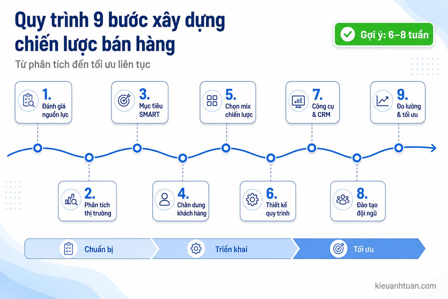 Minh họa bản đồ 10 chiến lược bán hàng