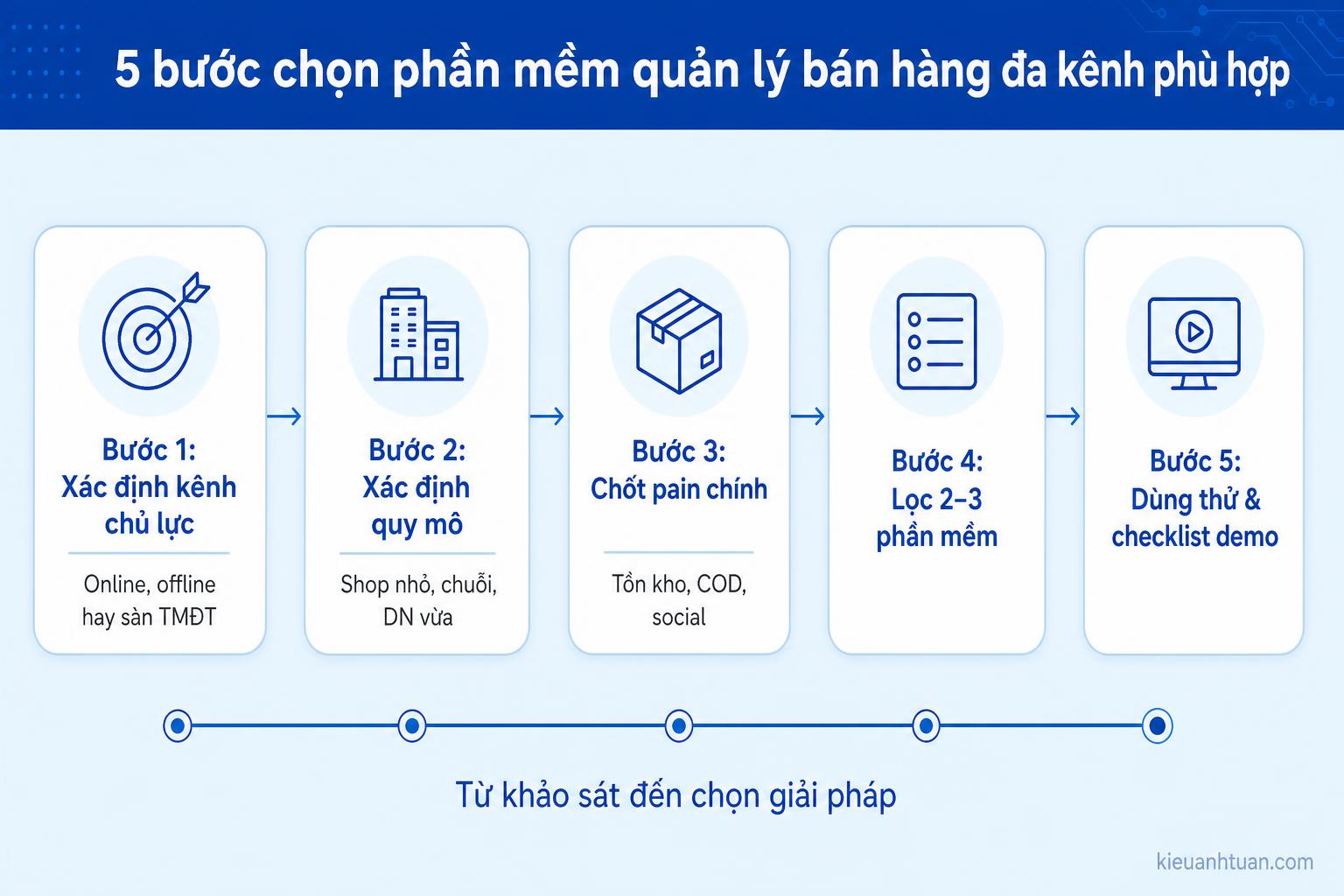 Minh họa case shop thời trang, F&B và social commerce