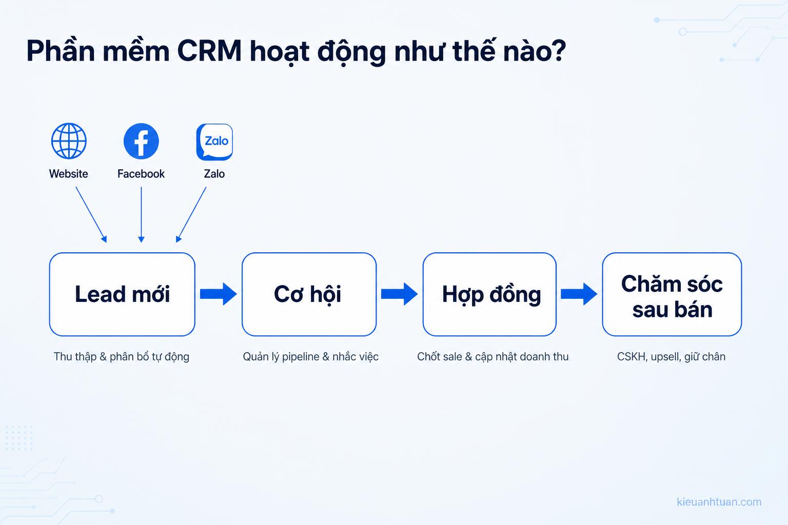 Minh họa giao diện pipeline CRM