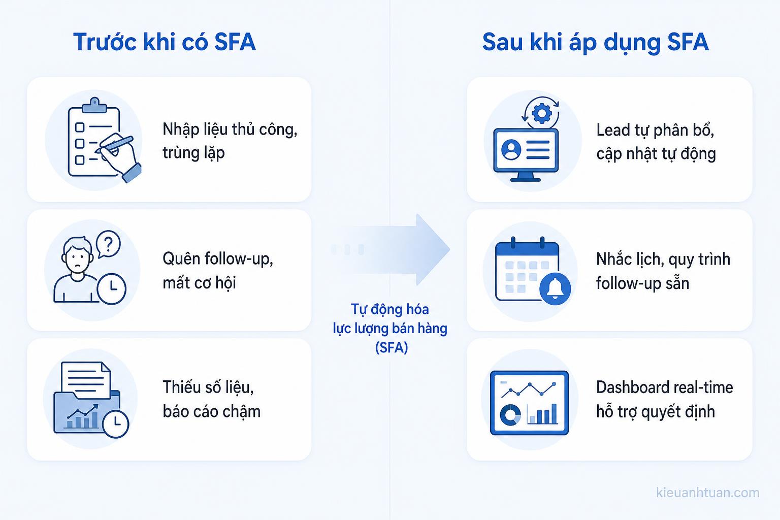 Minh họa hành trình lead trong hệ thống SFA