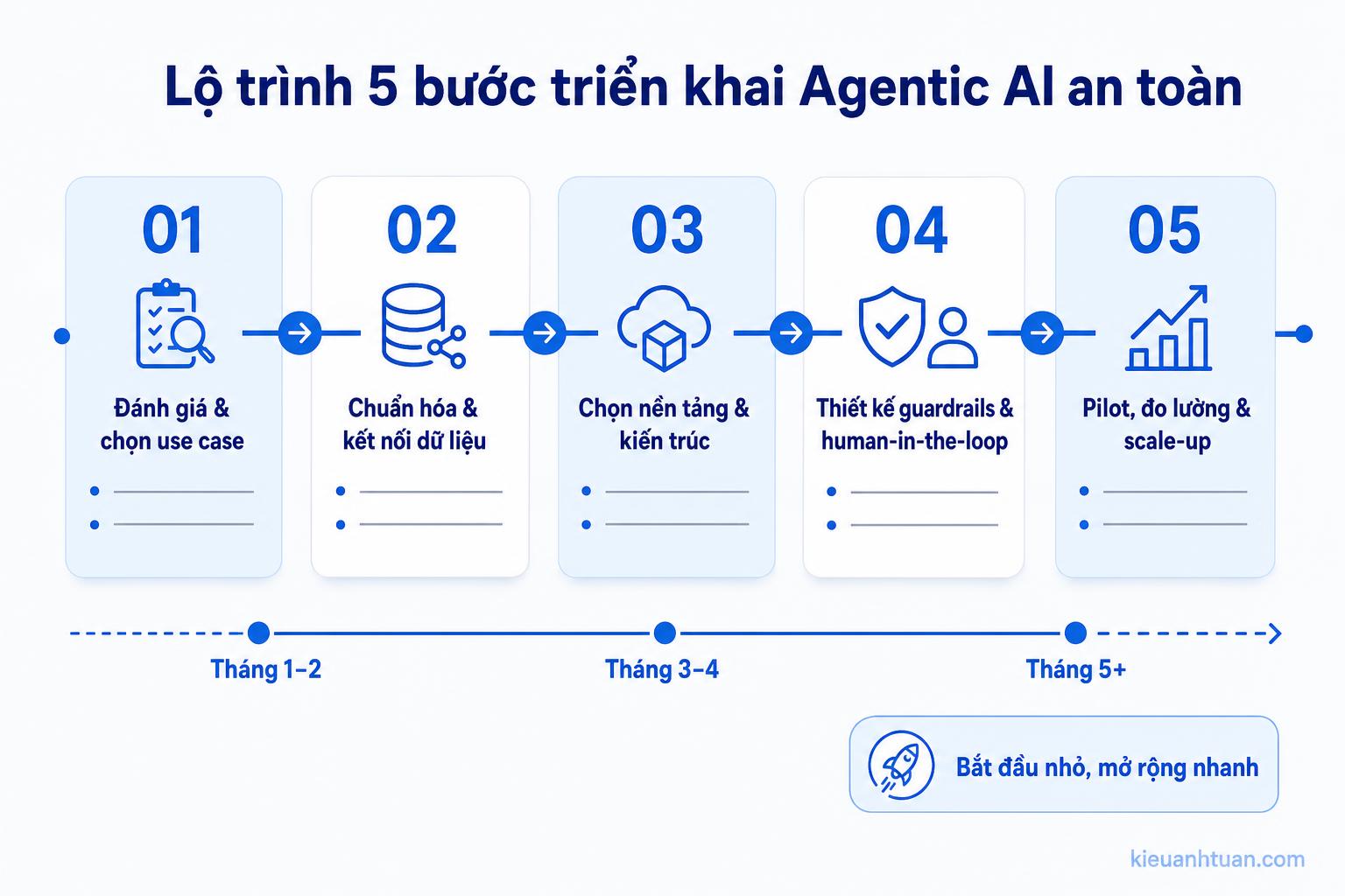 Minh họa hệ thống đa tác nhân trong doanh nghiệp