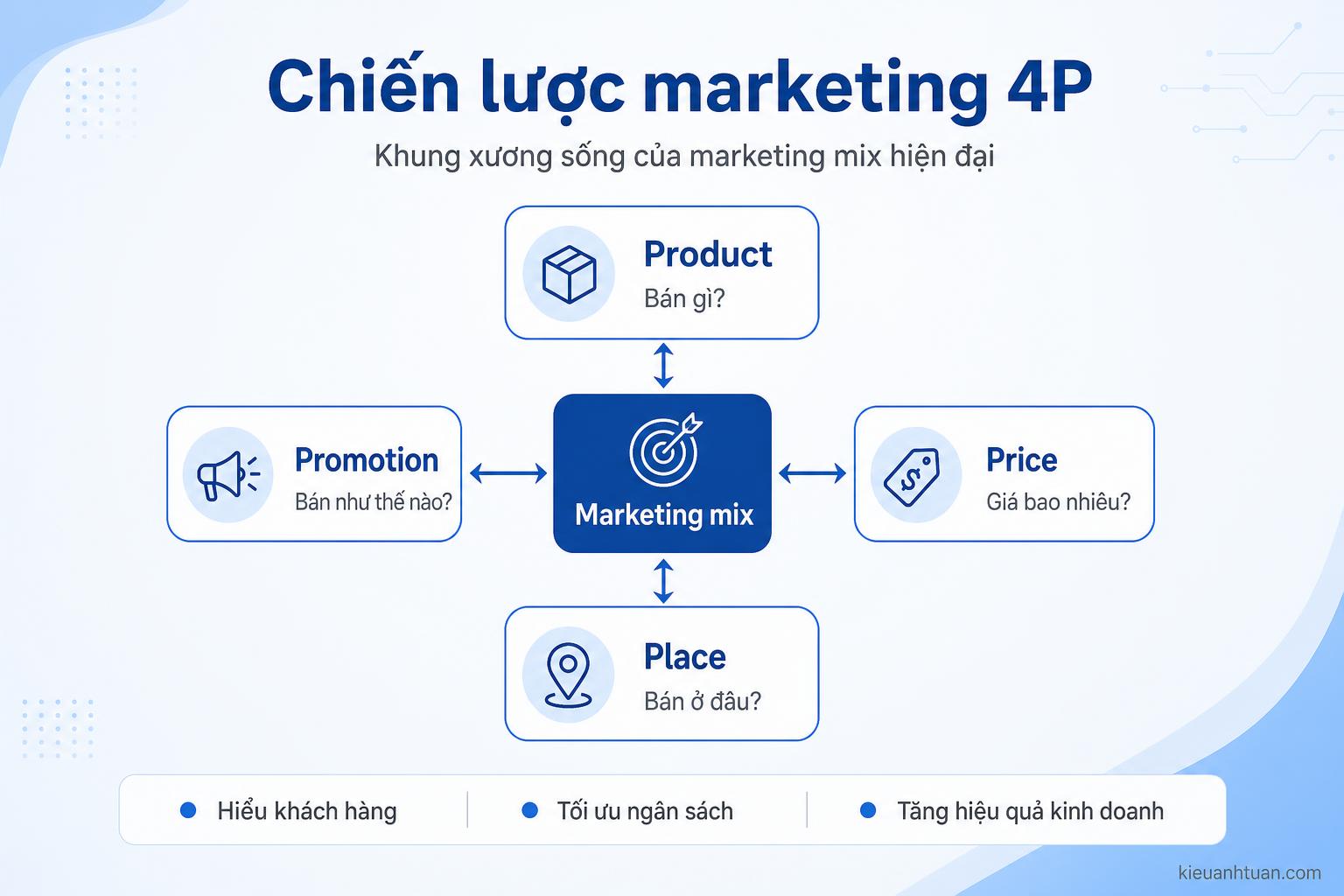 Minh họa mô hình chiến lược marketing 4P