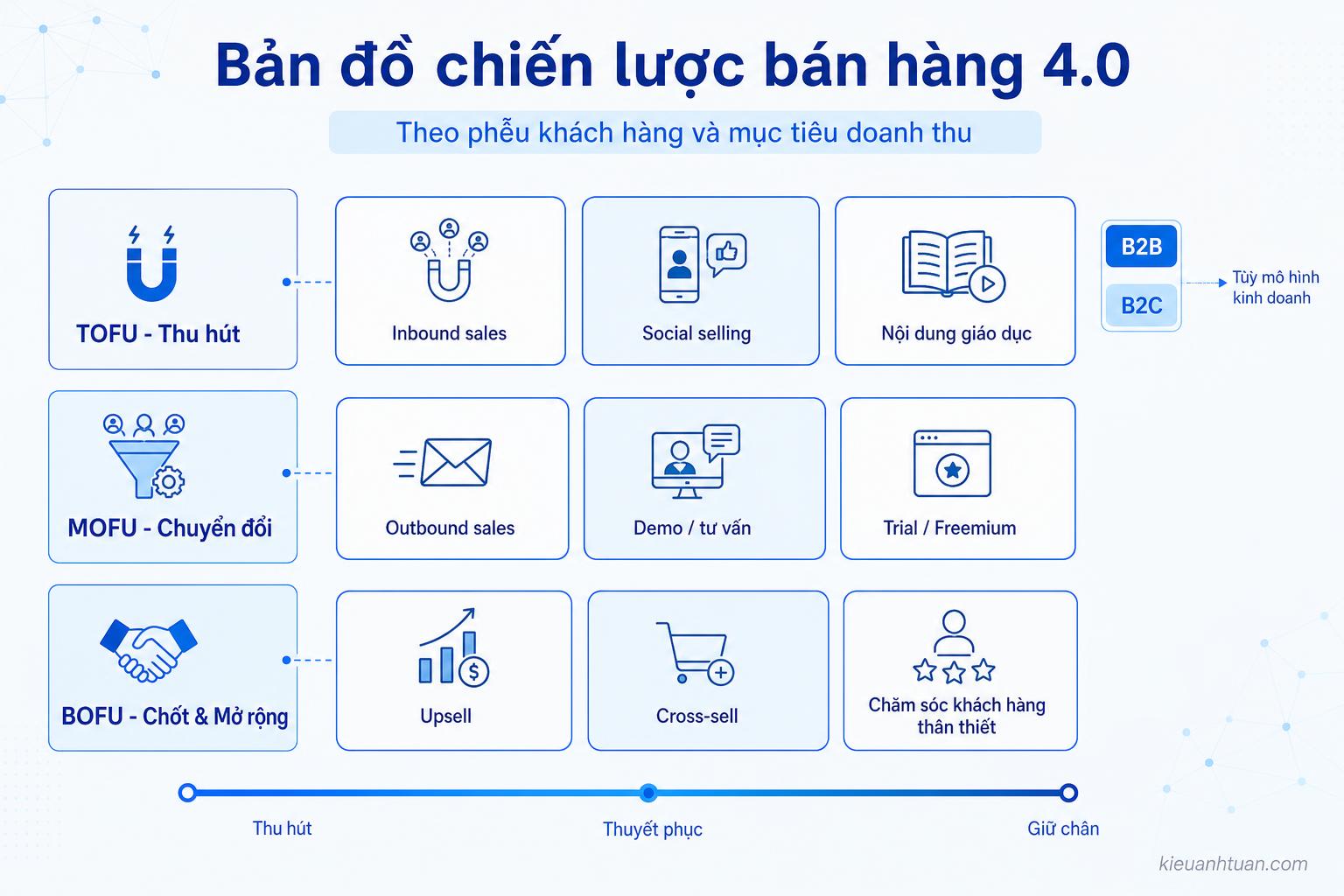 Minh họa phễu bán hàng và chiến lược theo từng giai đoạn