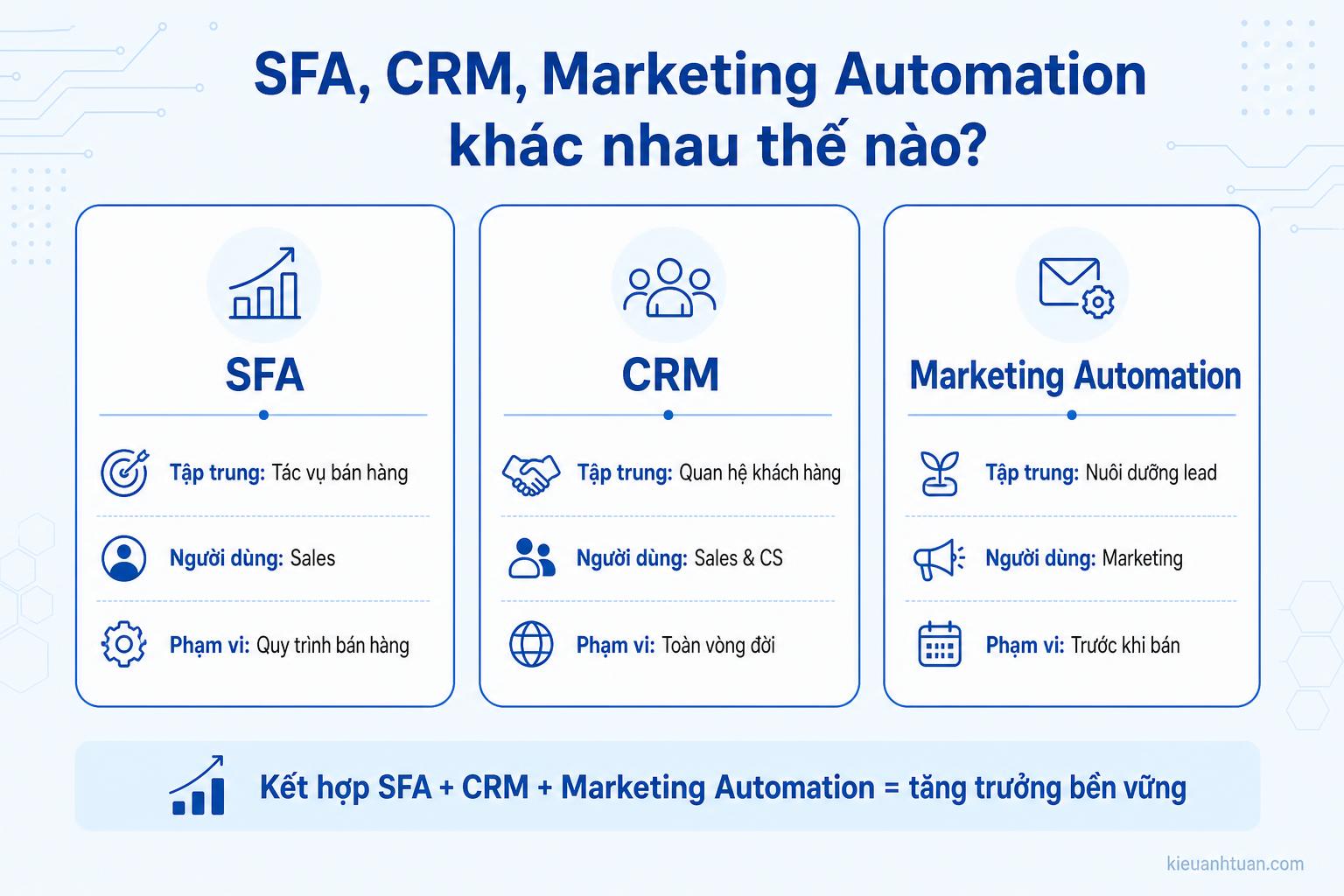 Minh họa tổng quan tự động hóa lực lượng bán hàng