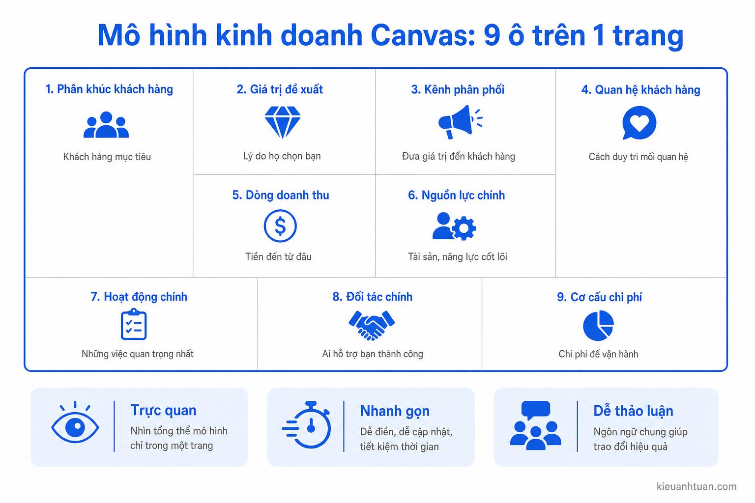 mô hình kinh doanh canvas trống 9 ô