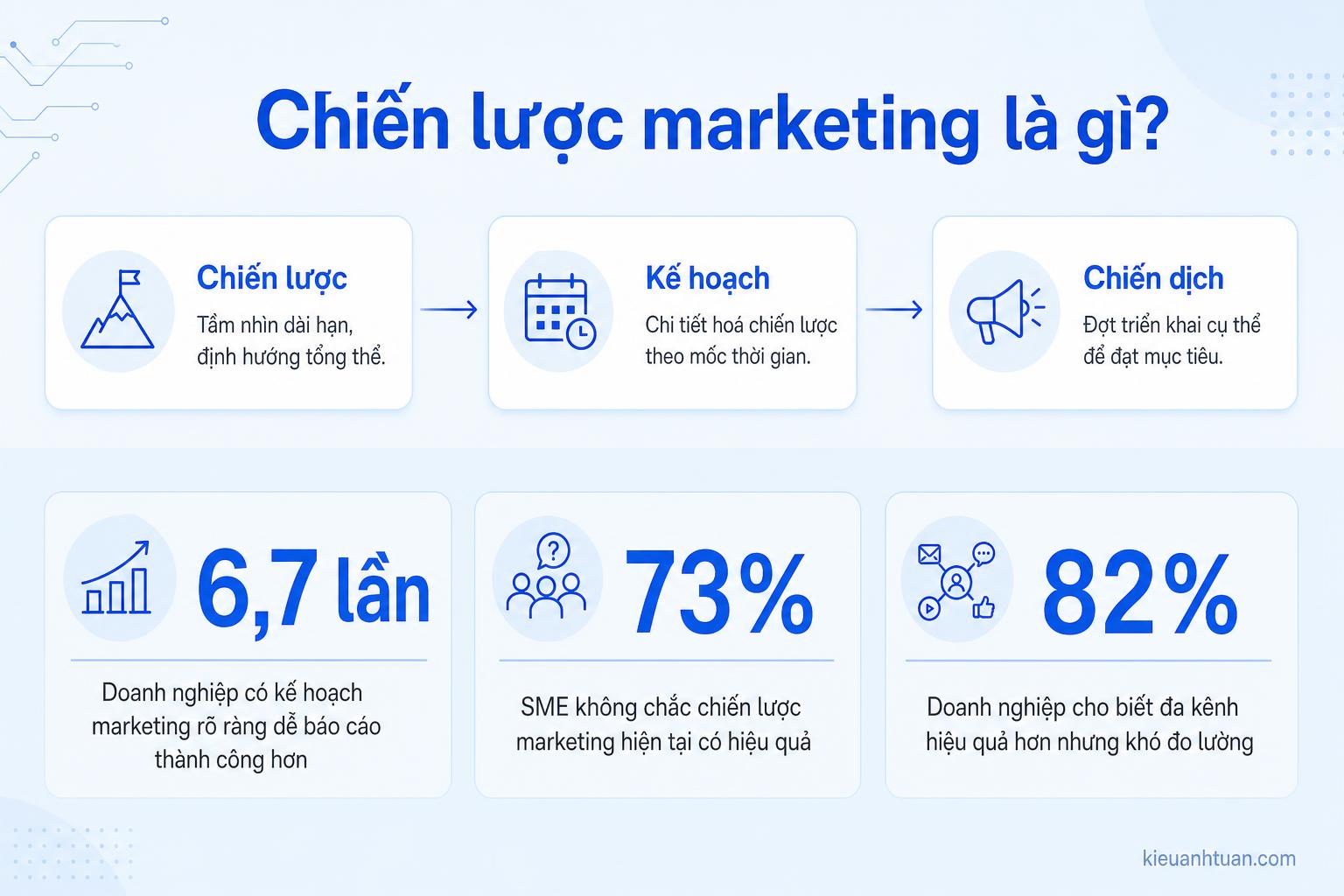 Mô hình tổng quan chiến lược marketing