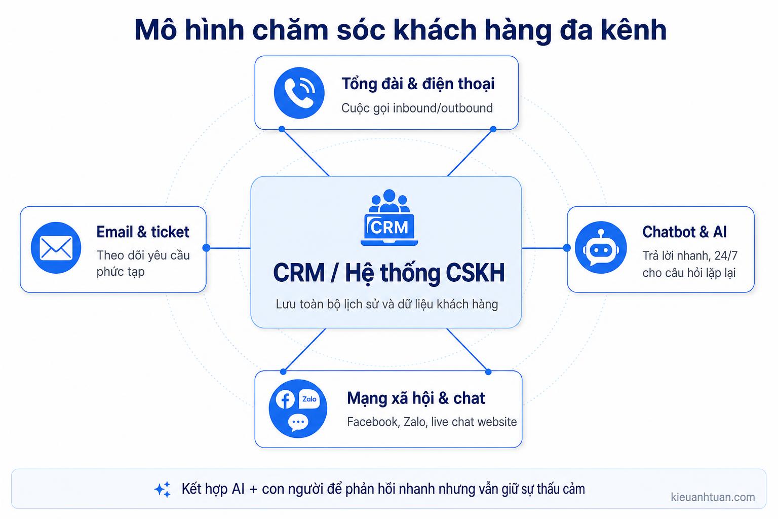 quy trình chăm sóc khách hàng