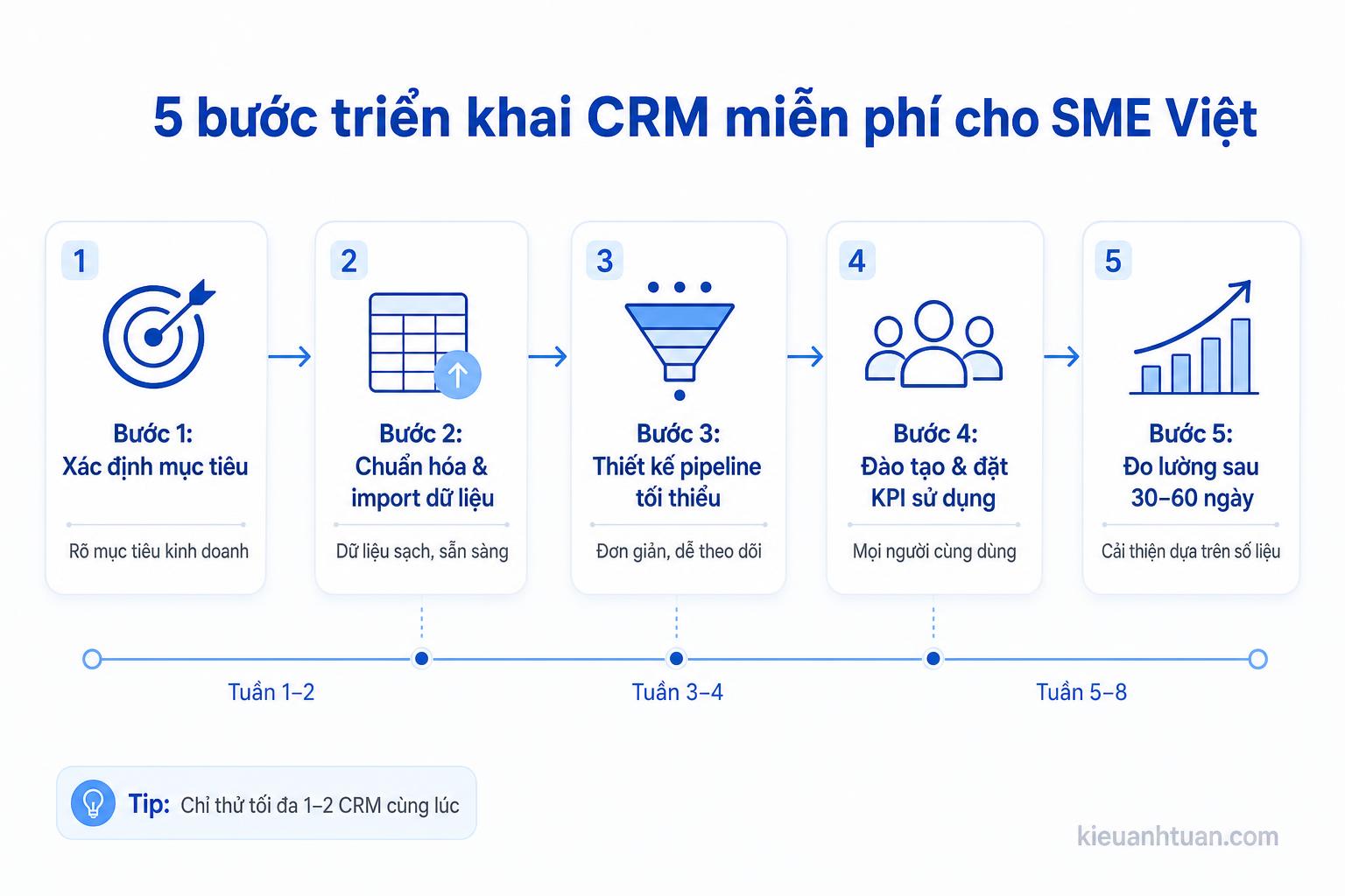 Quy trình chọn phần mềm CRM miễn phí theo tiêu chí
