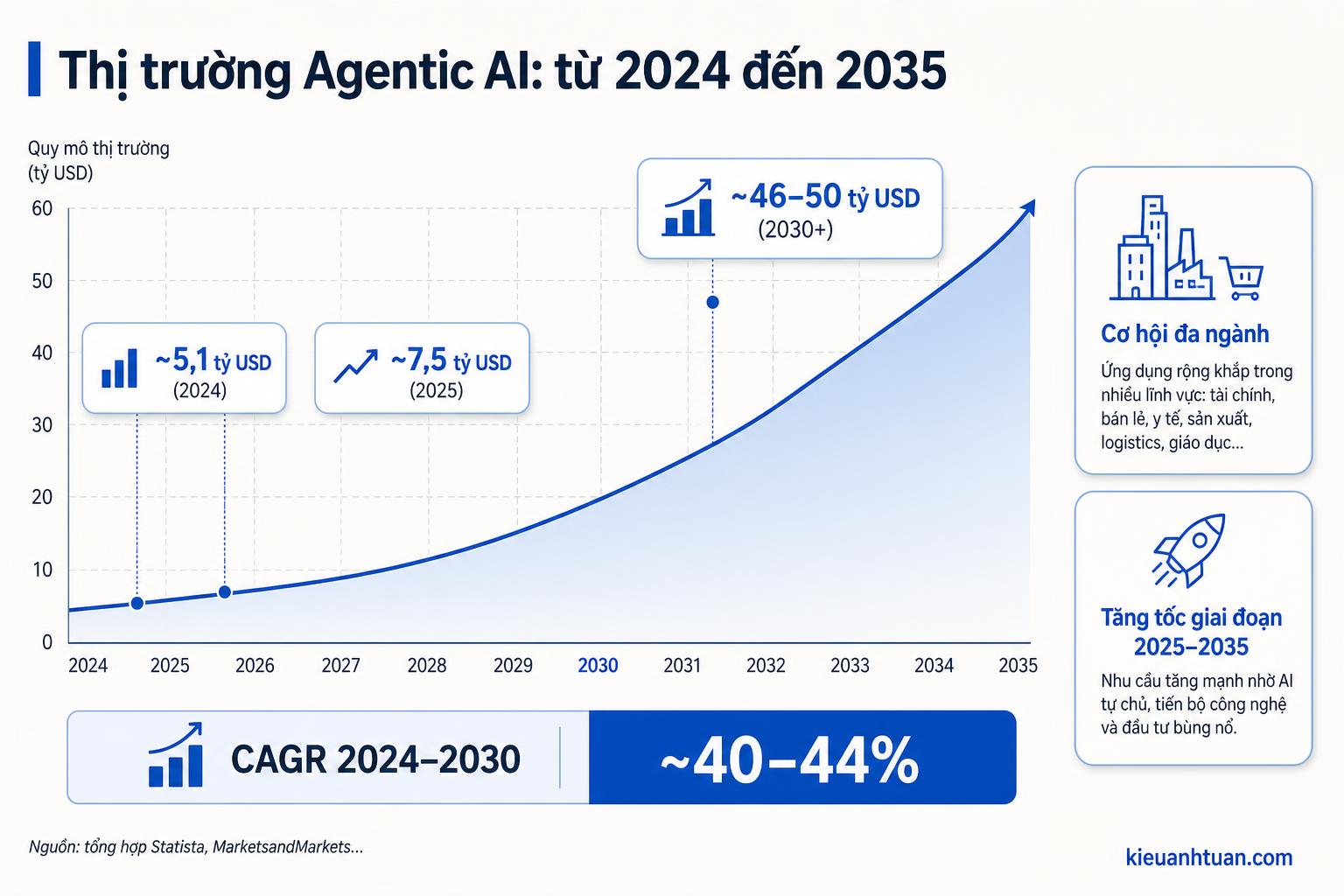 Sơ đồ các nhóm ứng dụng Agentic AI trong doanh nghiệp