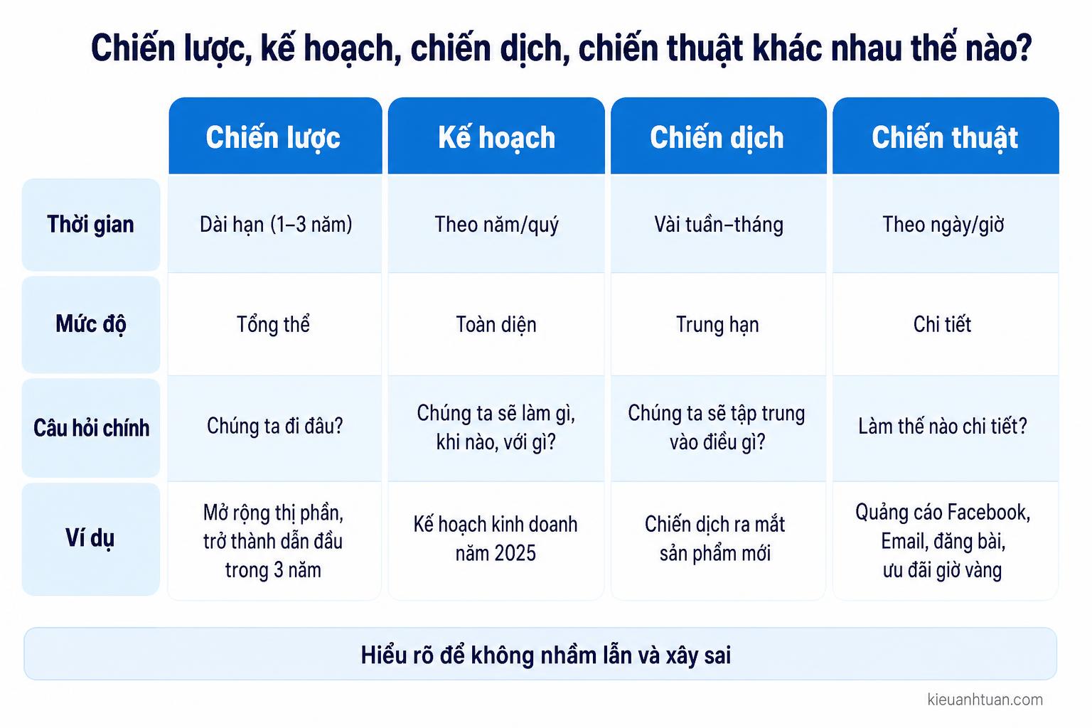 sơ đồ các tầng: chiến lược, kế hoạch, chiến dịch, chiến thuật