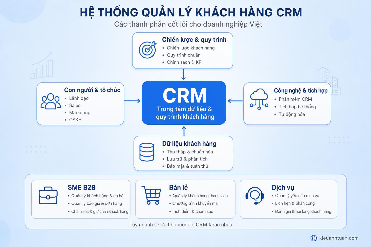 sơ đồ hành trình khách hàng trong hệ thống crm