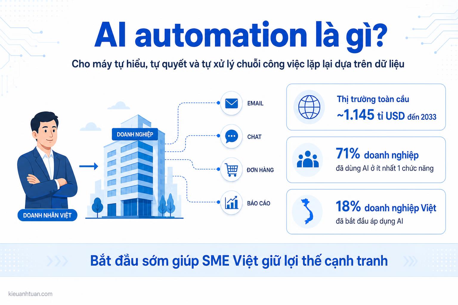 sơ đồ quy trình ai automation