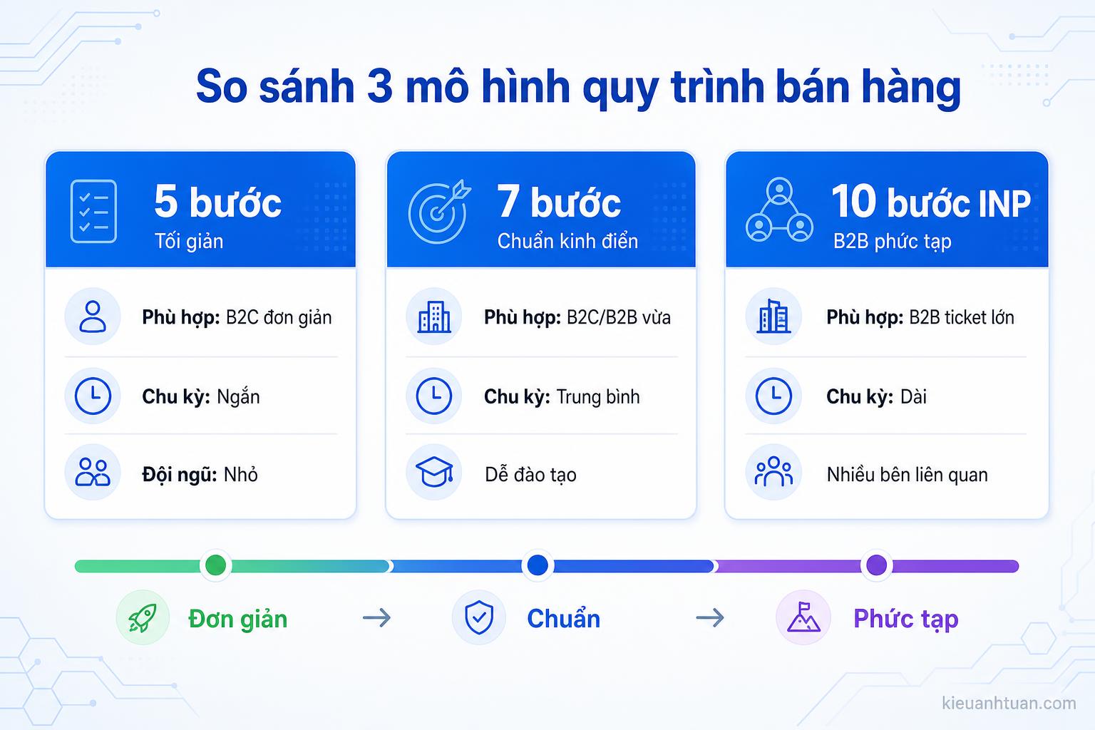 Sơ đồ quy trình bán hàng 10 bước INP