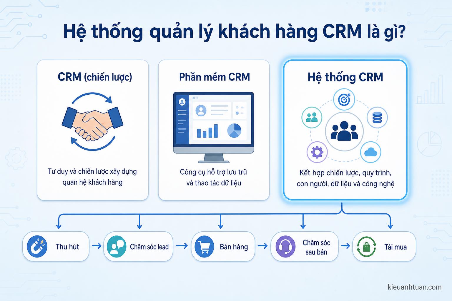sơ đồ tổng quan hệ thống crm