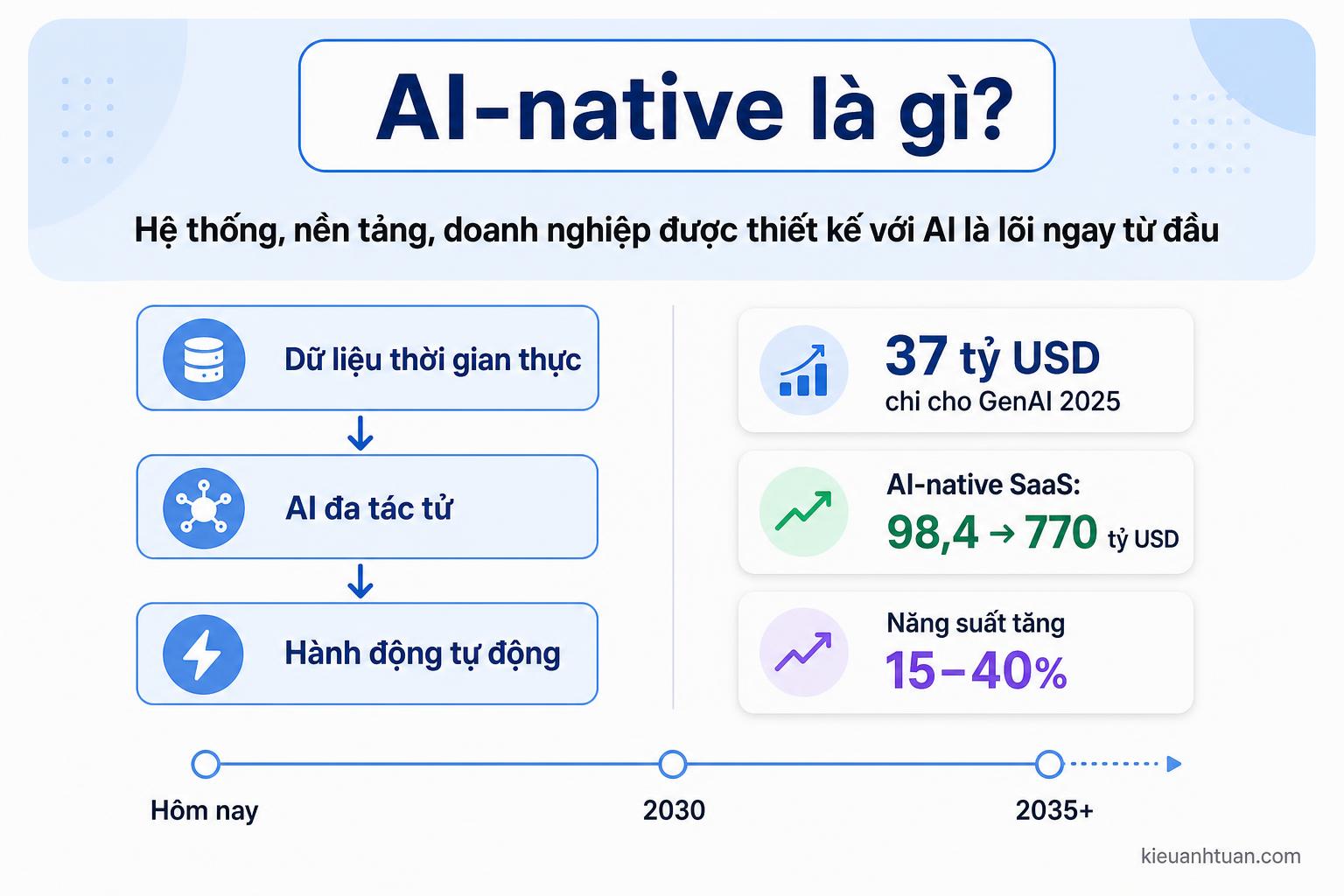 Sơ đồ tổng quan tư duy AI-native trong doanh nghiệp