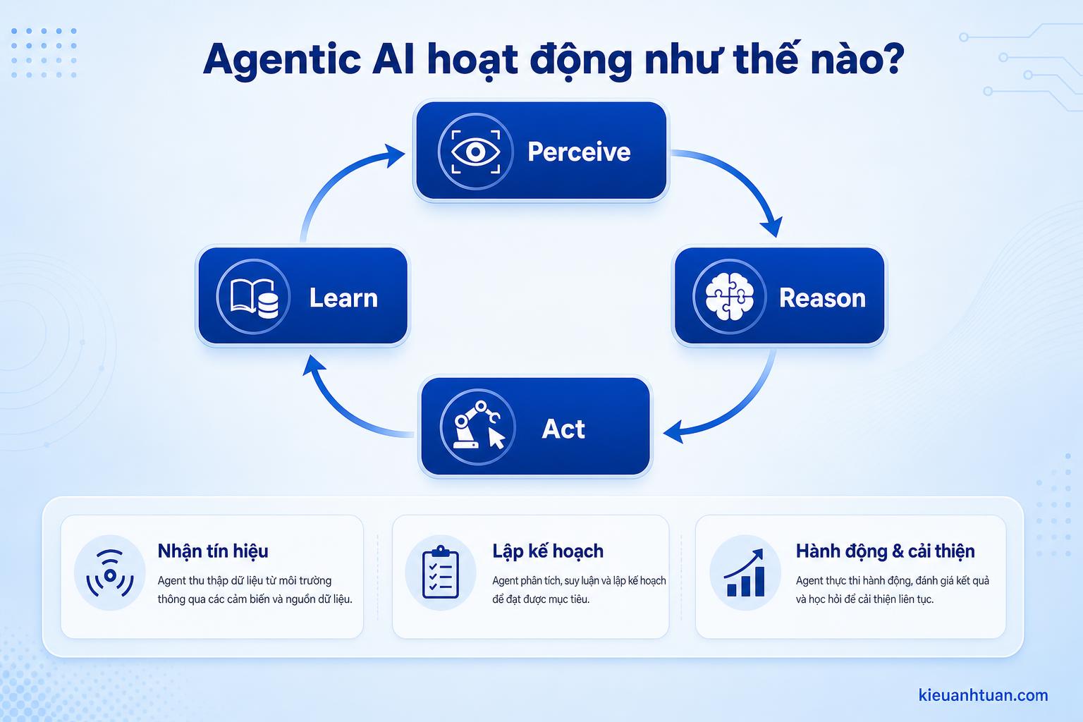 Sơ đồ vòng lặp Perceive–Reason–Act–Learn