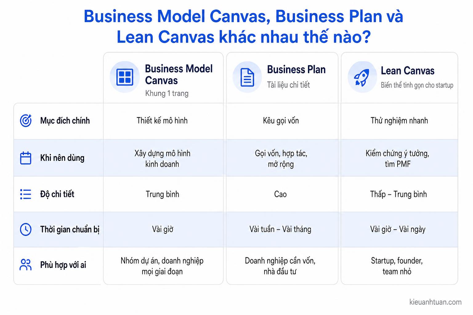 so sánh canvas, business plan, lean canvas