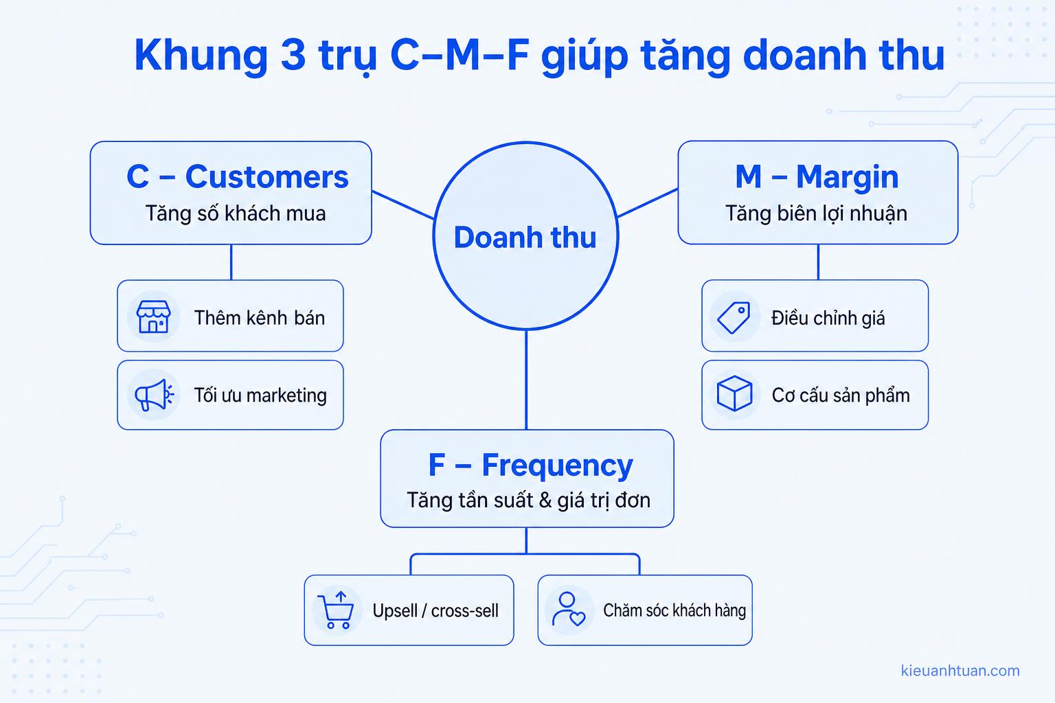 Tăng doanh thu tổng thể