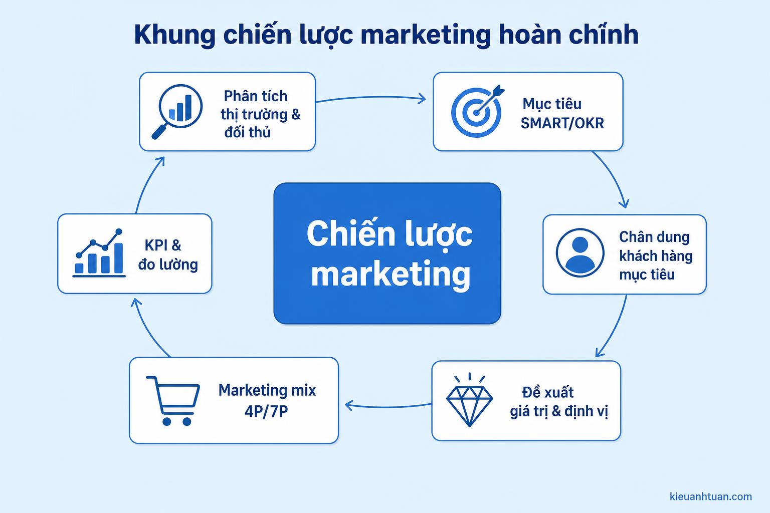 Thành phần cốt lõi chiến lược marketing